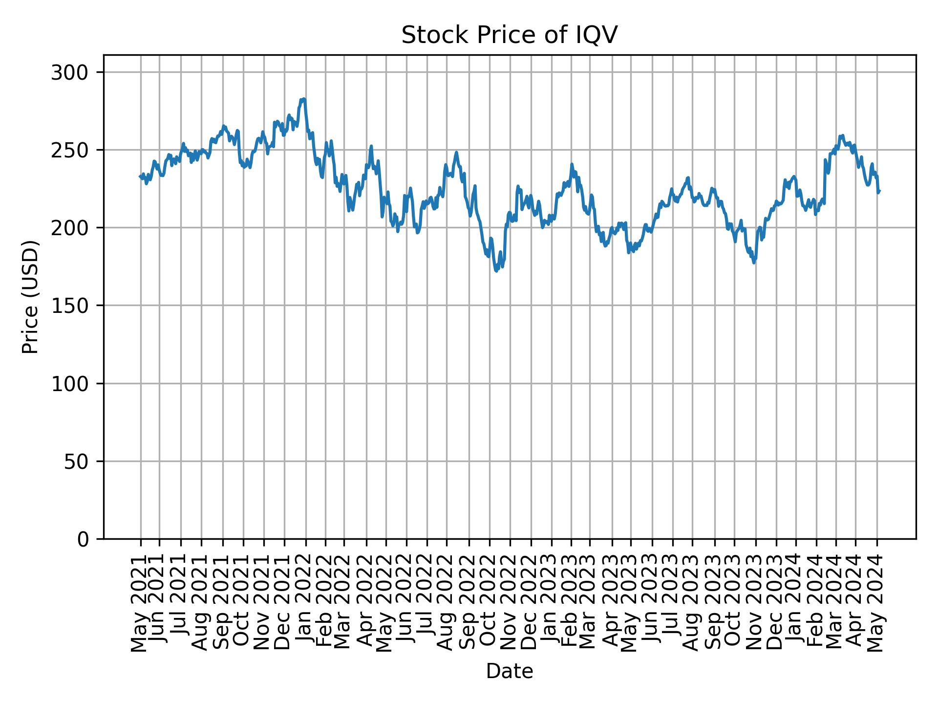 Stock Price of IQV