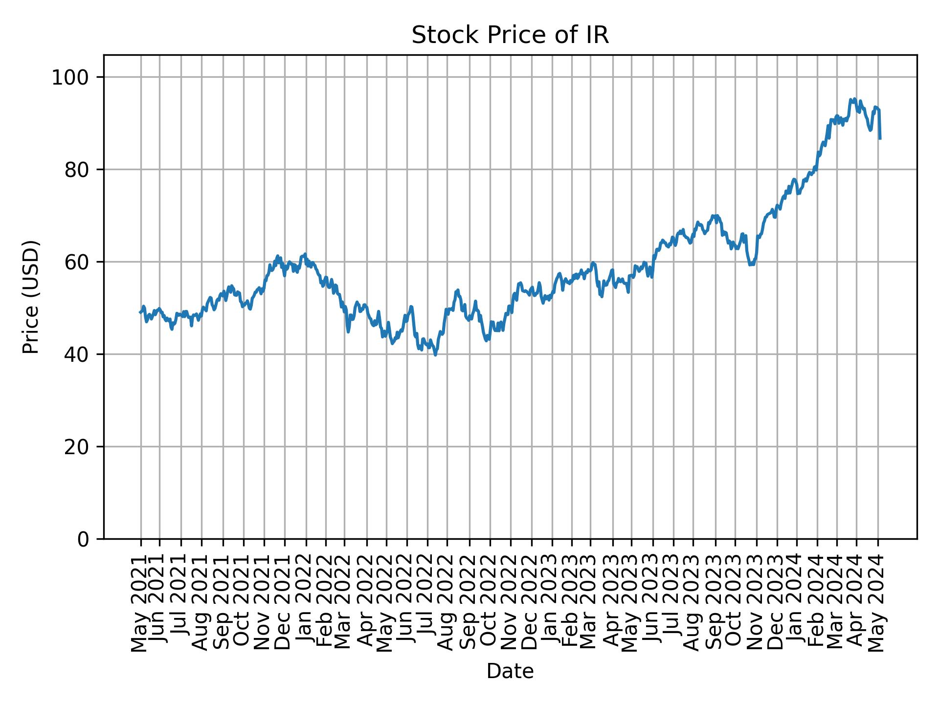 Stock Price of IR