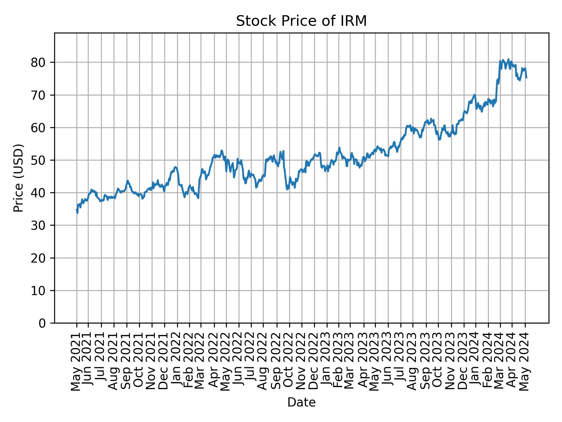 Stock Price of IRM