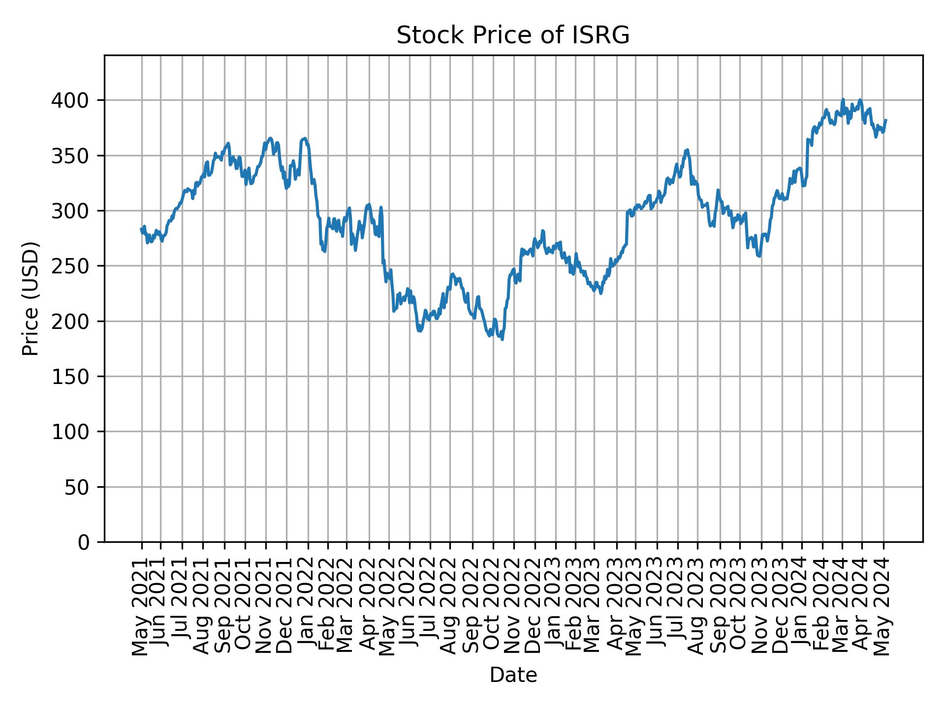 Stock Price of ISRG