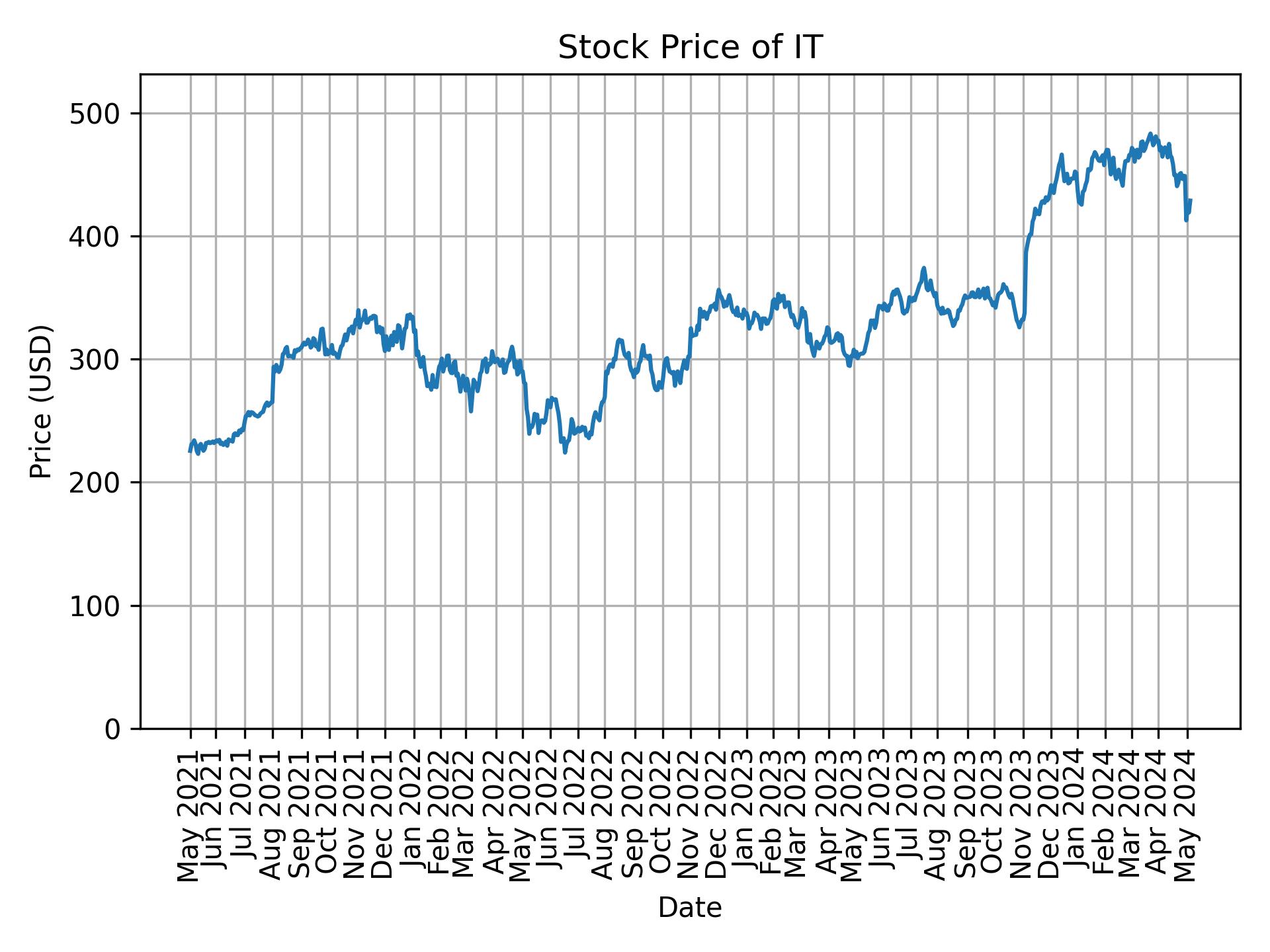 Stock Price of IT