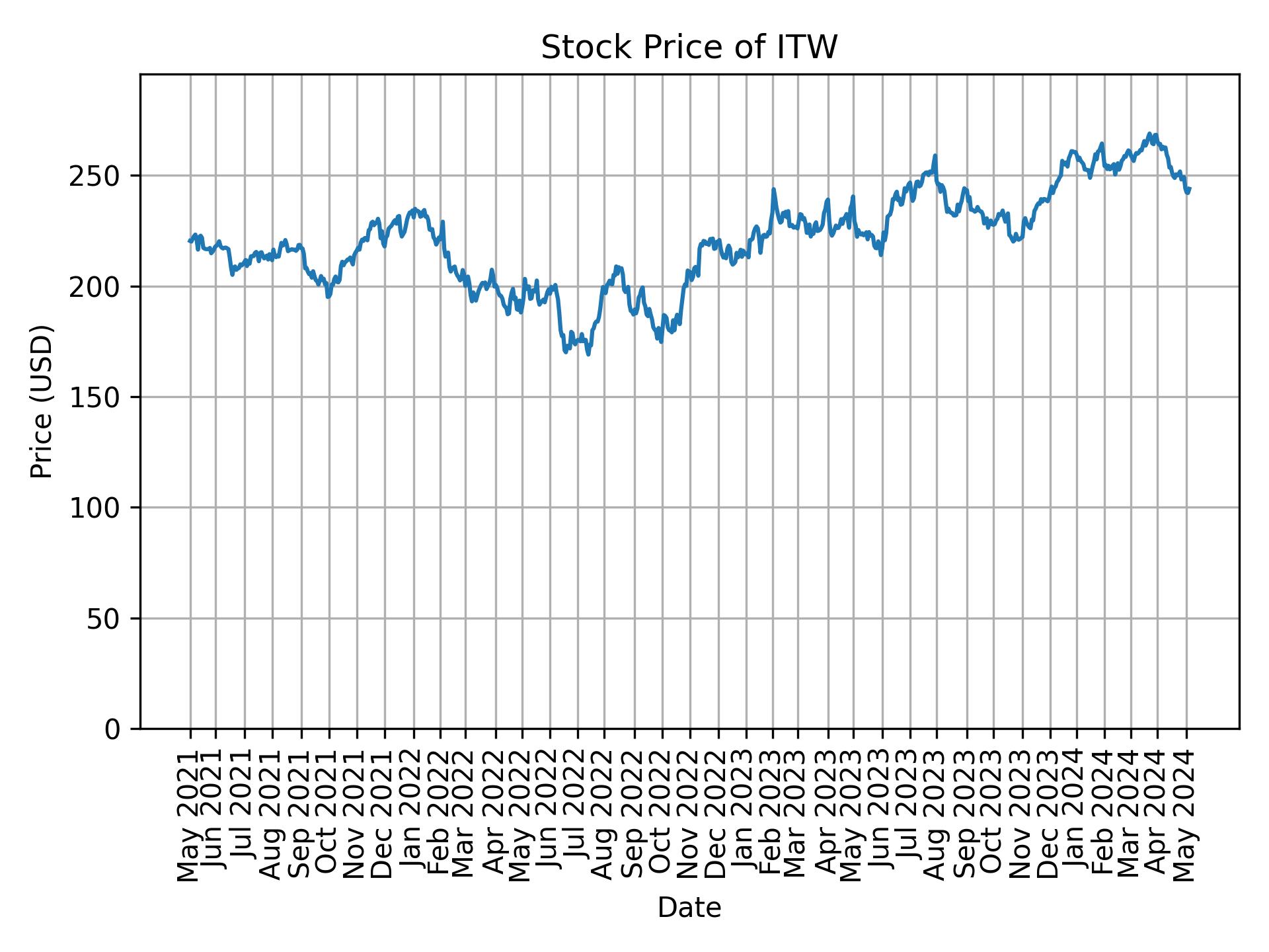 Stock Price of ITW