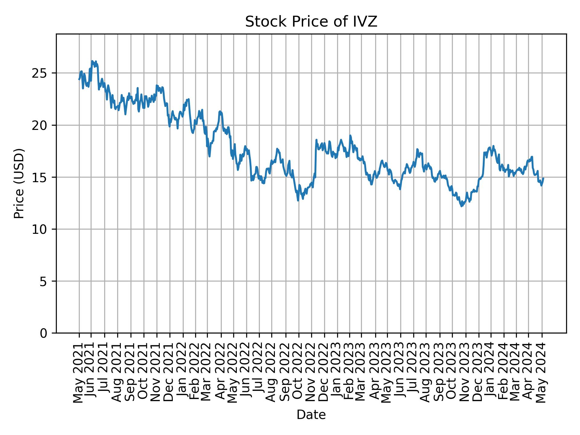 Stock Price of IVZ