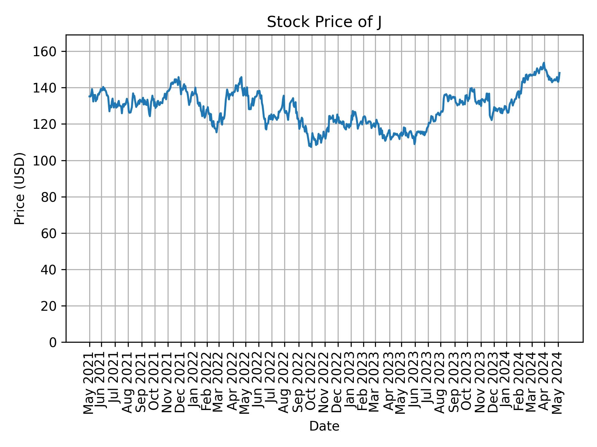 Stock Price of J