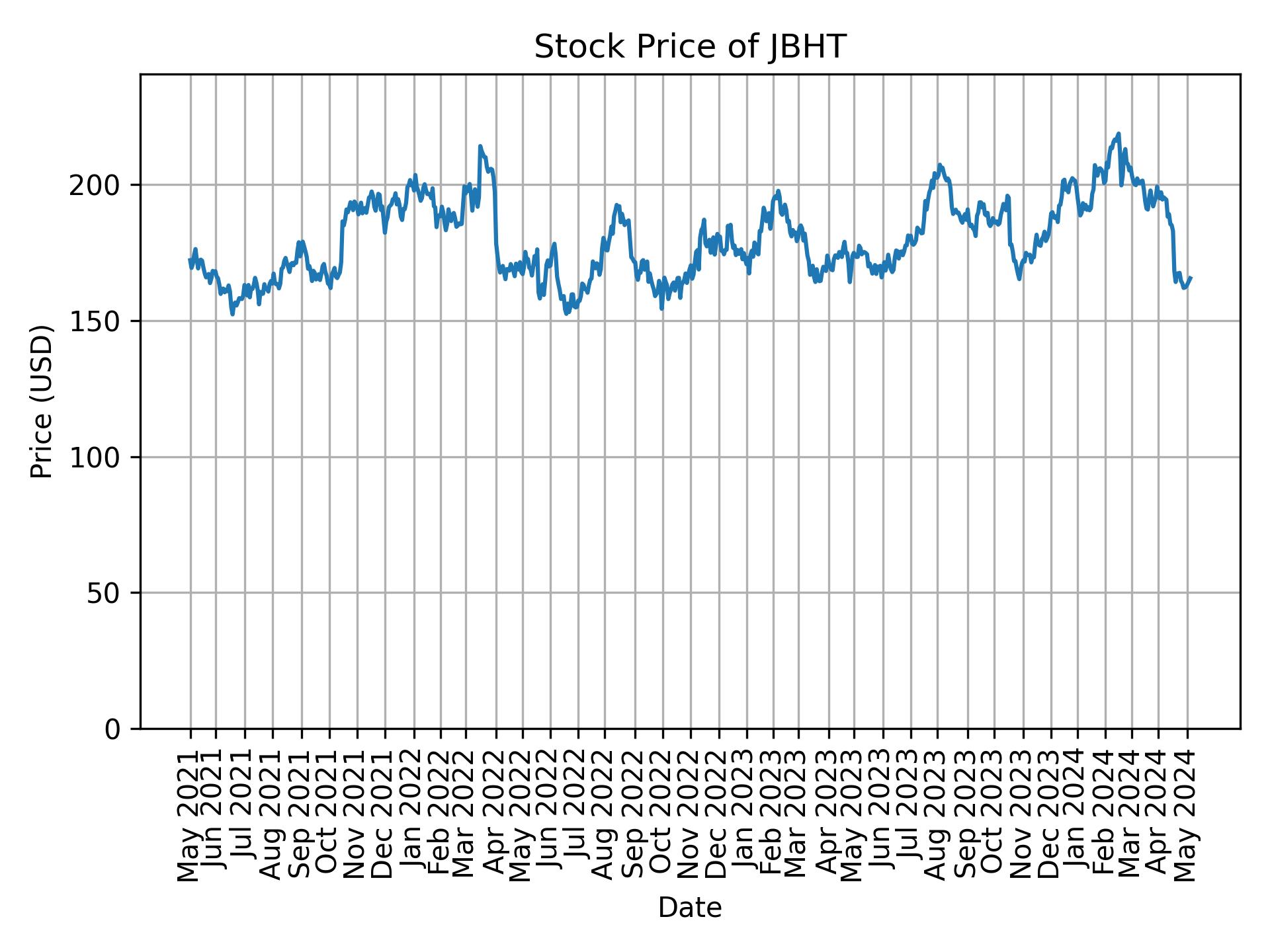 Stock Price of JBHT