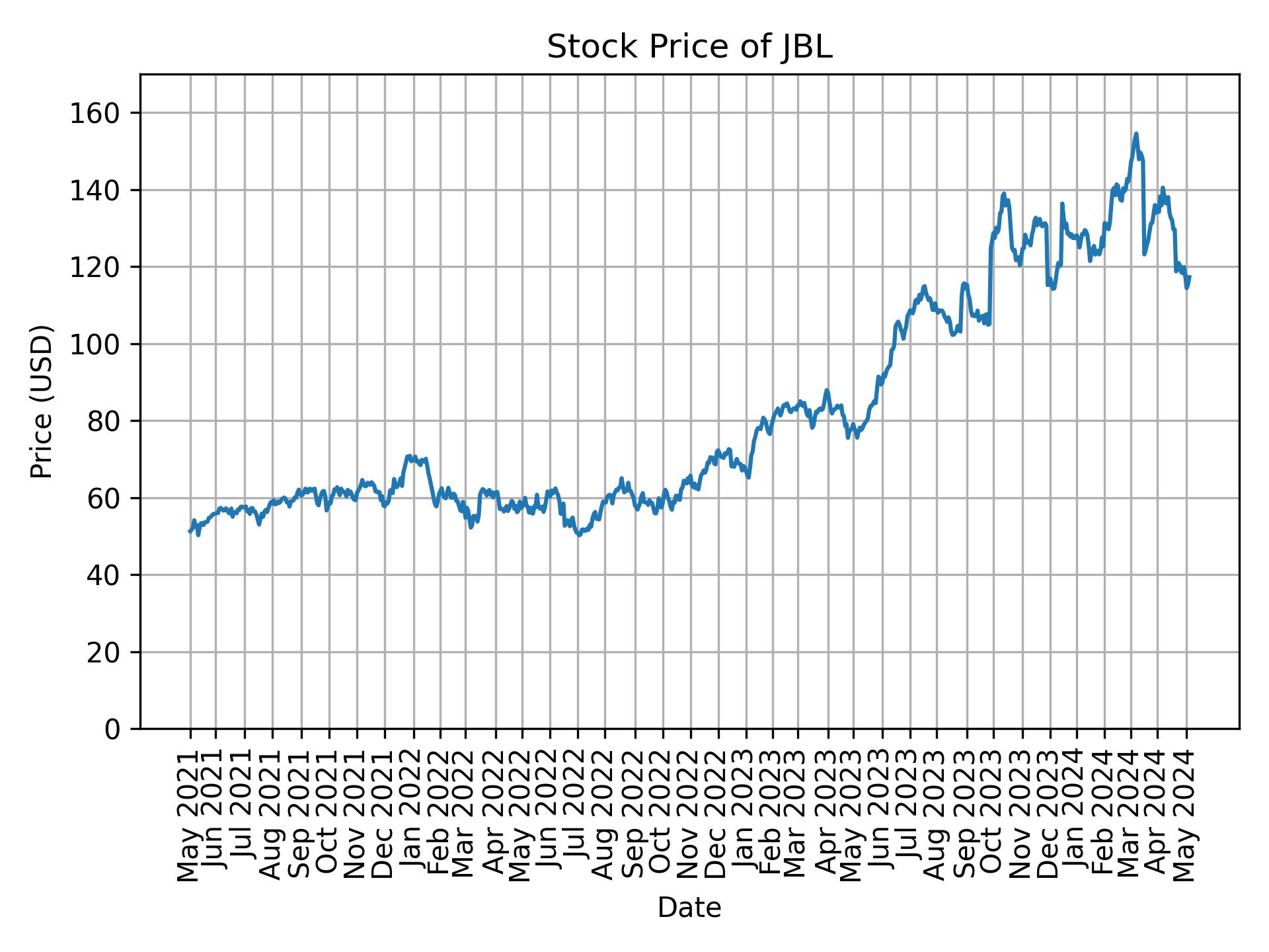 Stock Price of JBL