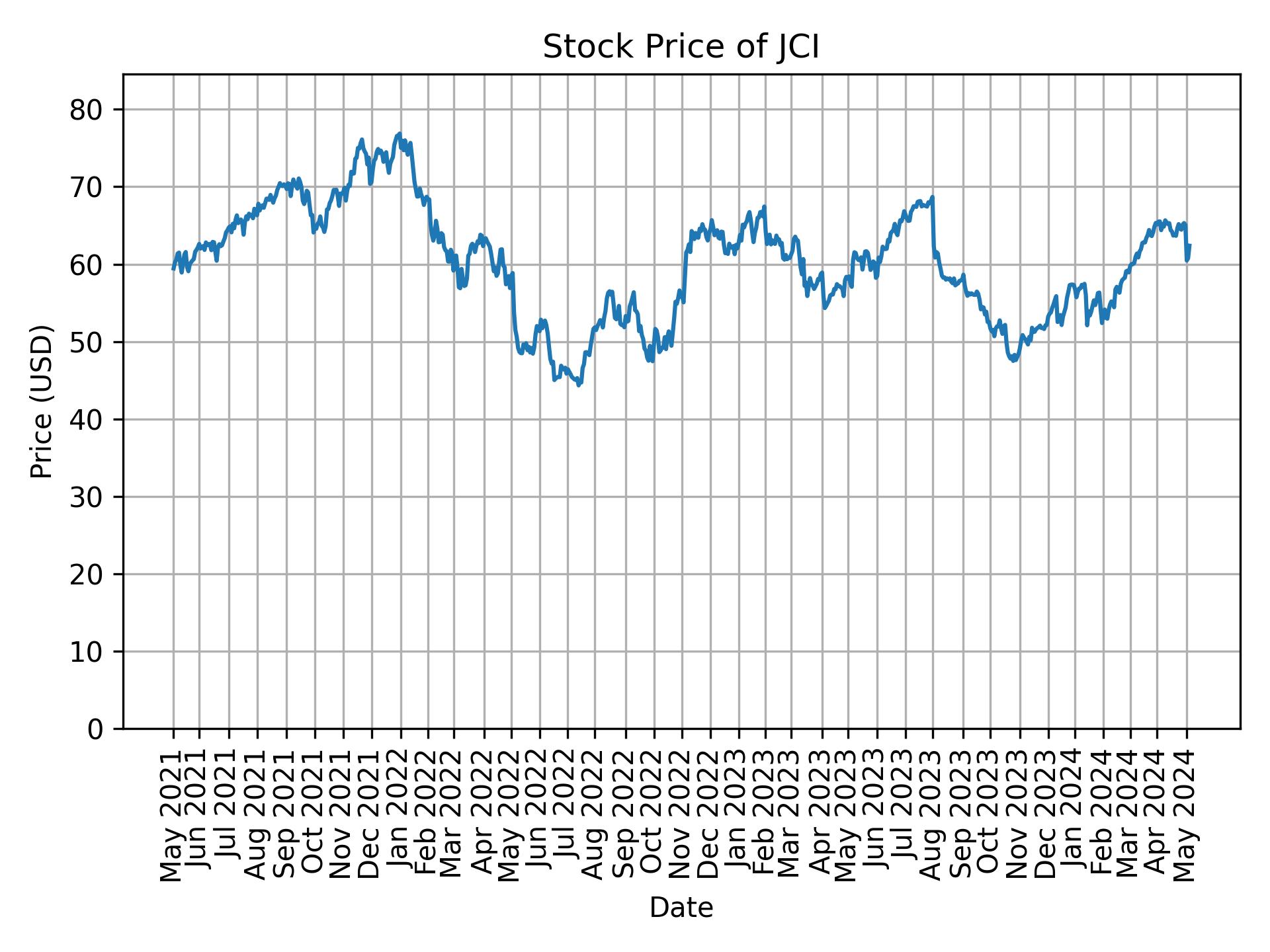 Stock Price of JCI