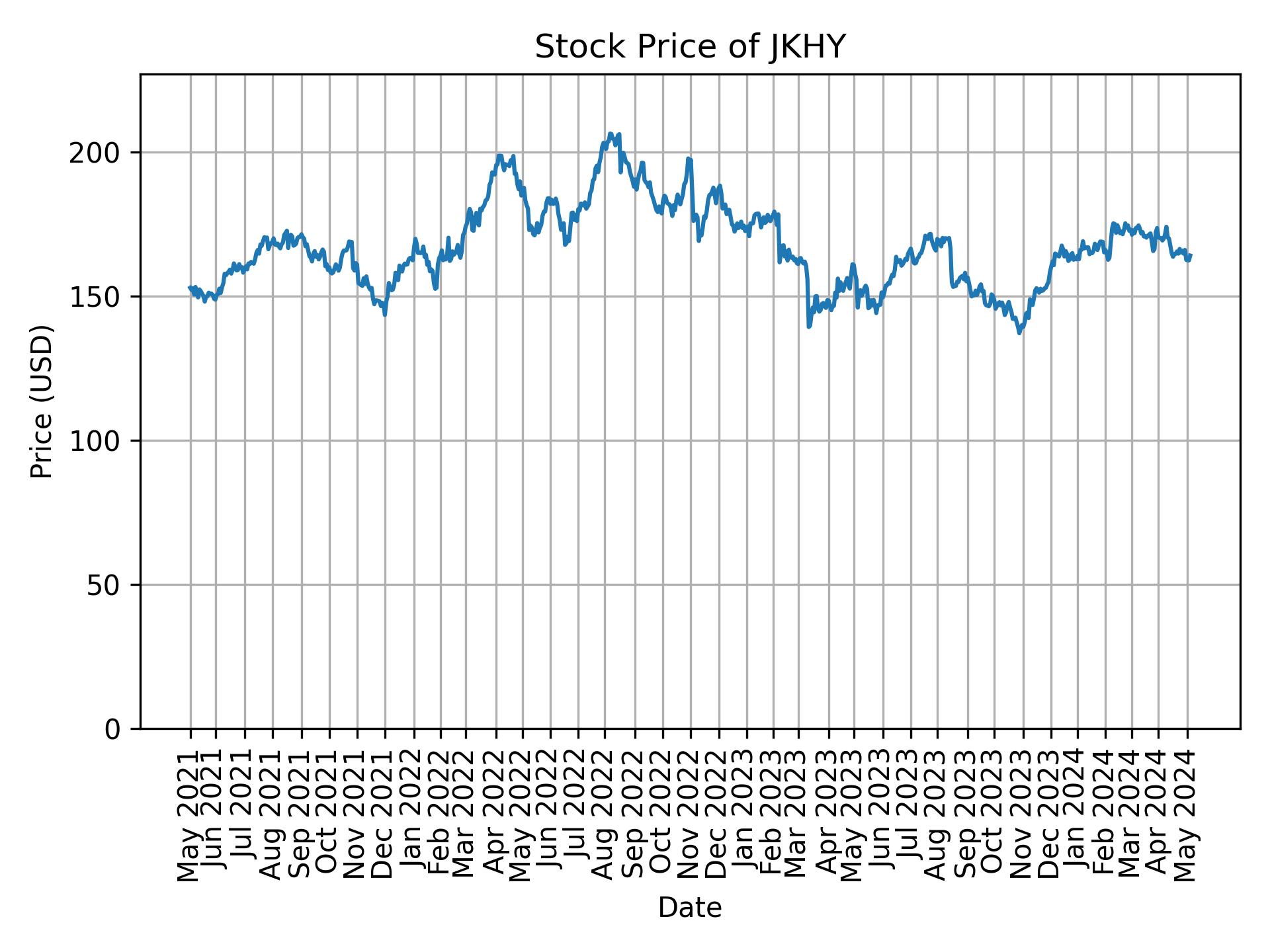 Stock Price of JKHY