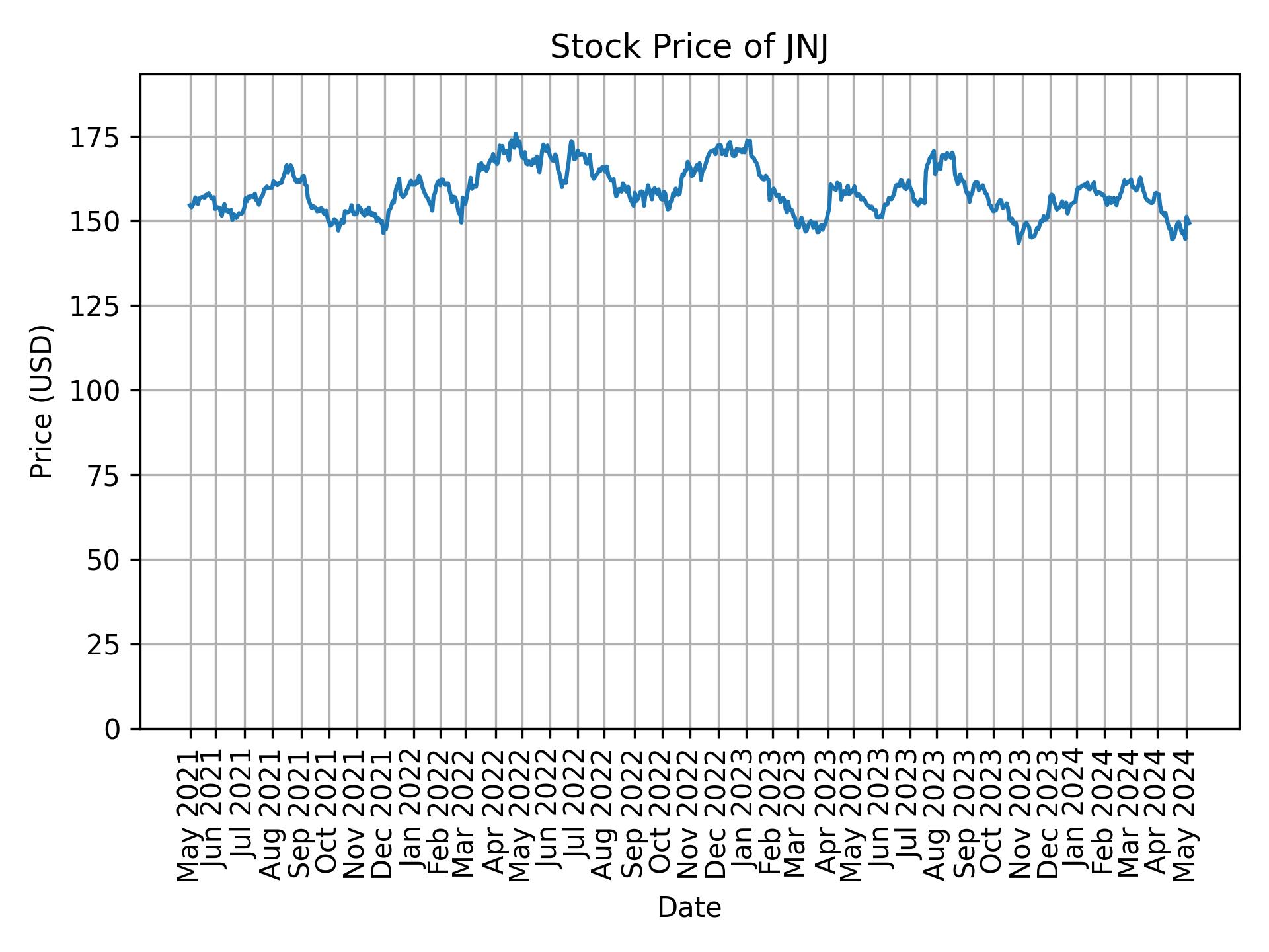 Stock Price of JNJ