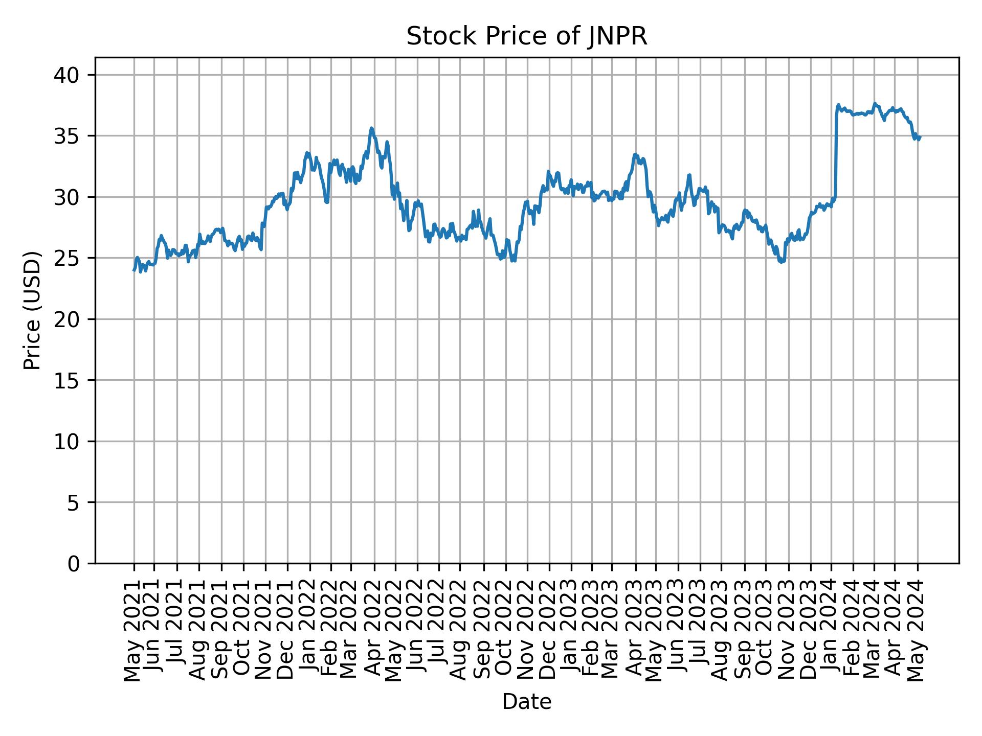 Stock Price of JNPR