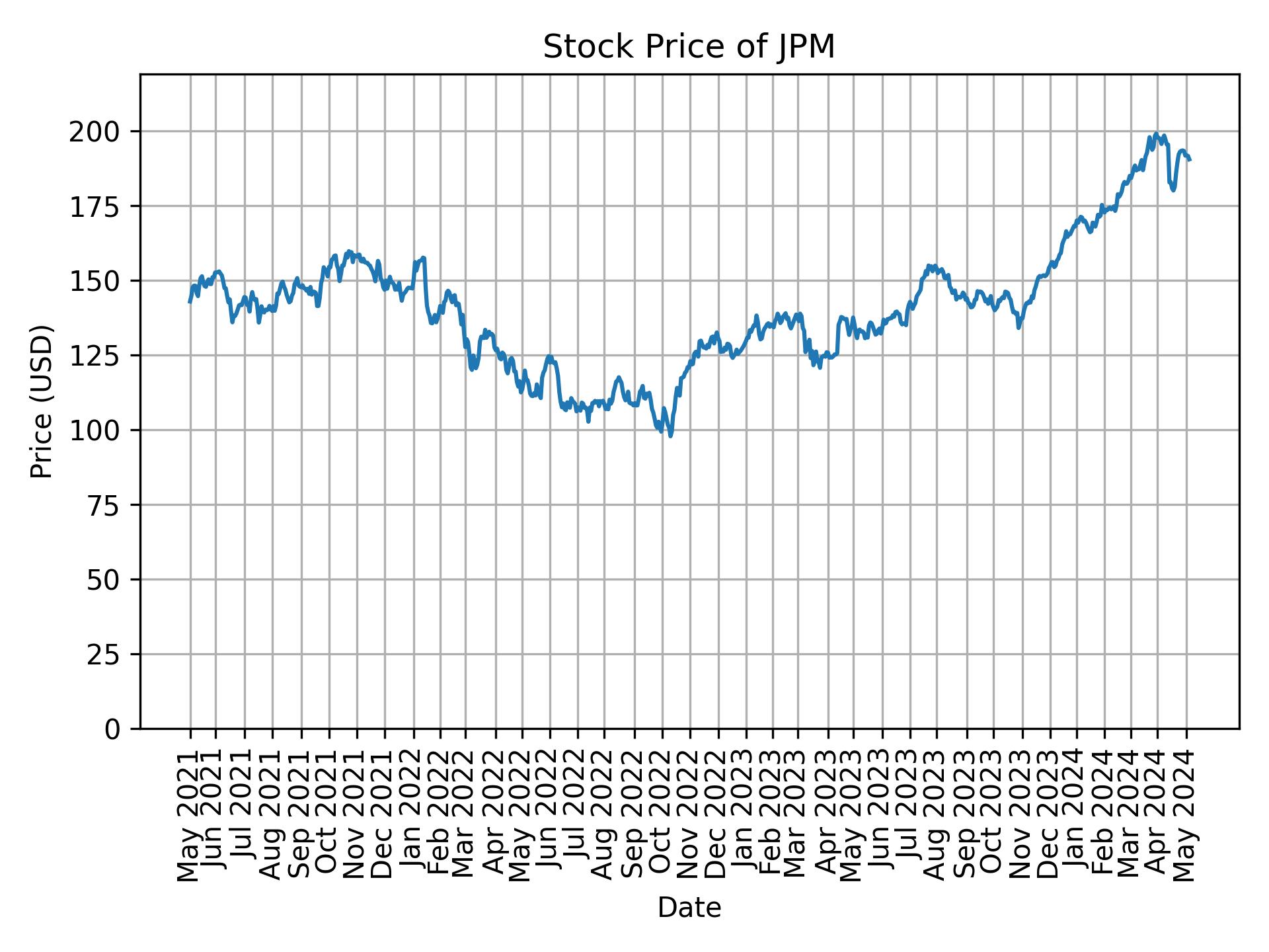 Stock Price of JPM