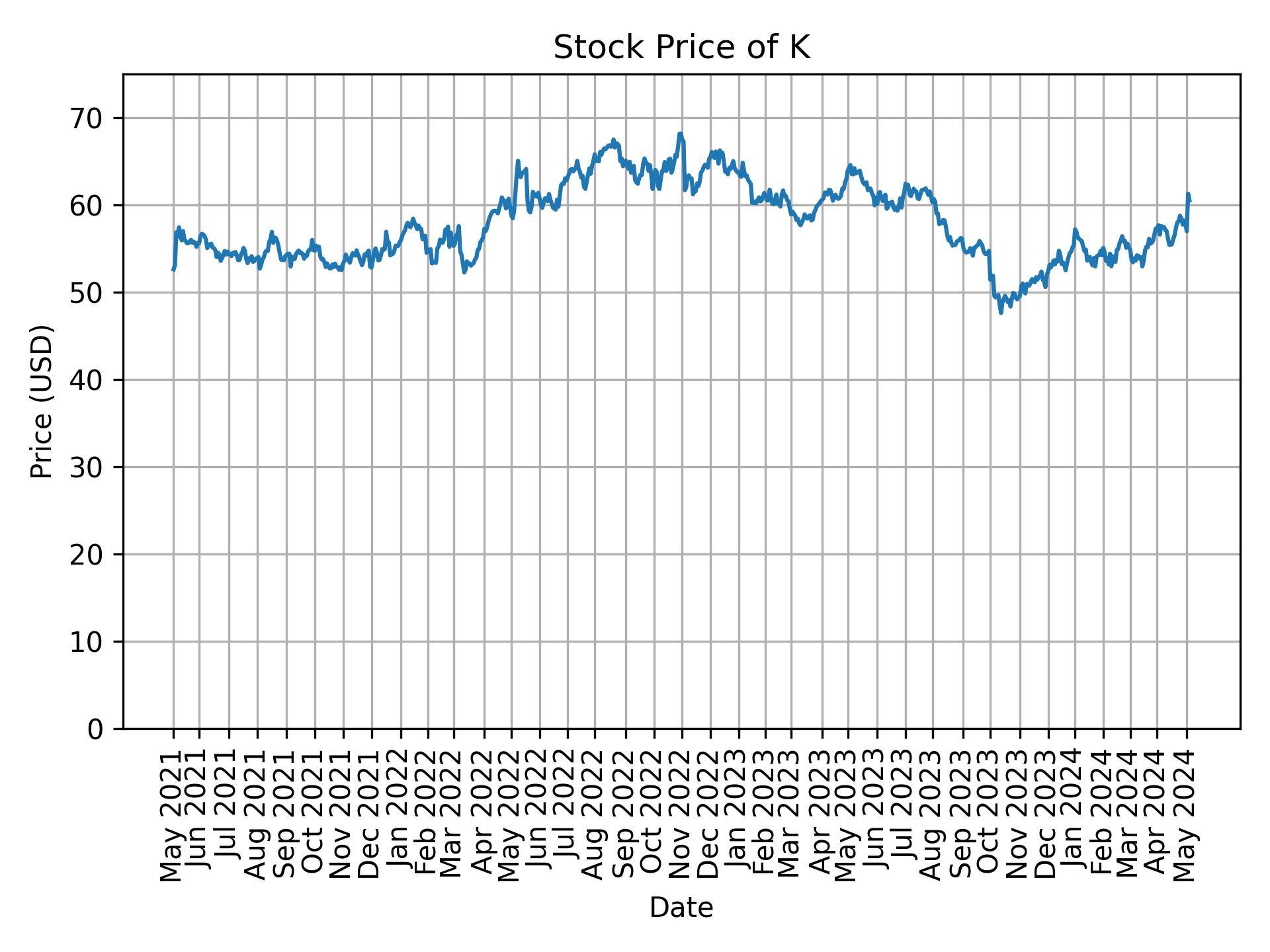 Stock Price of K