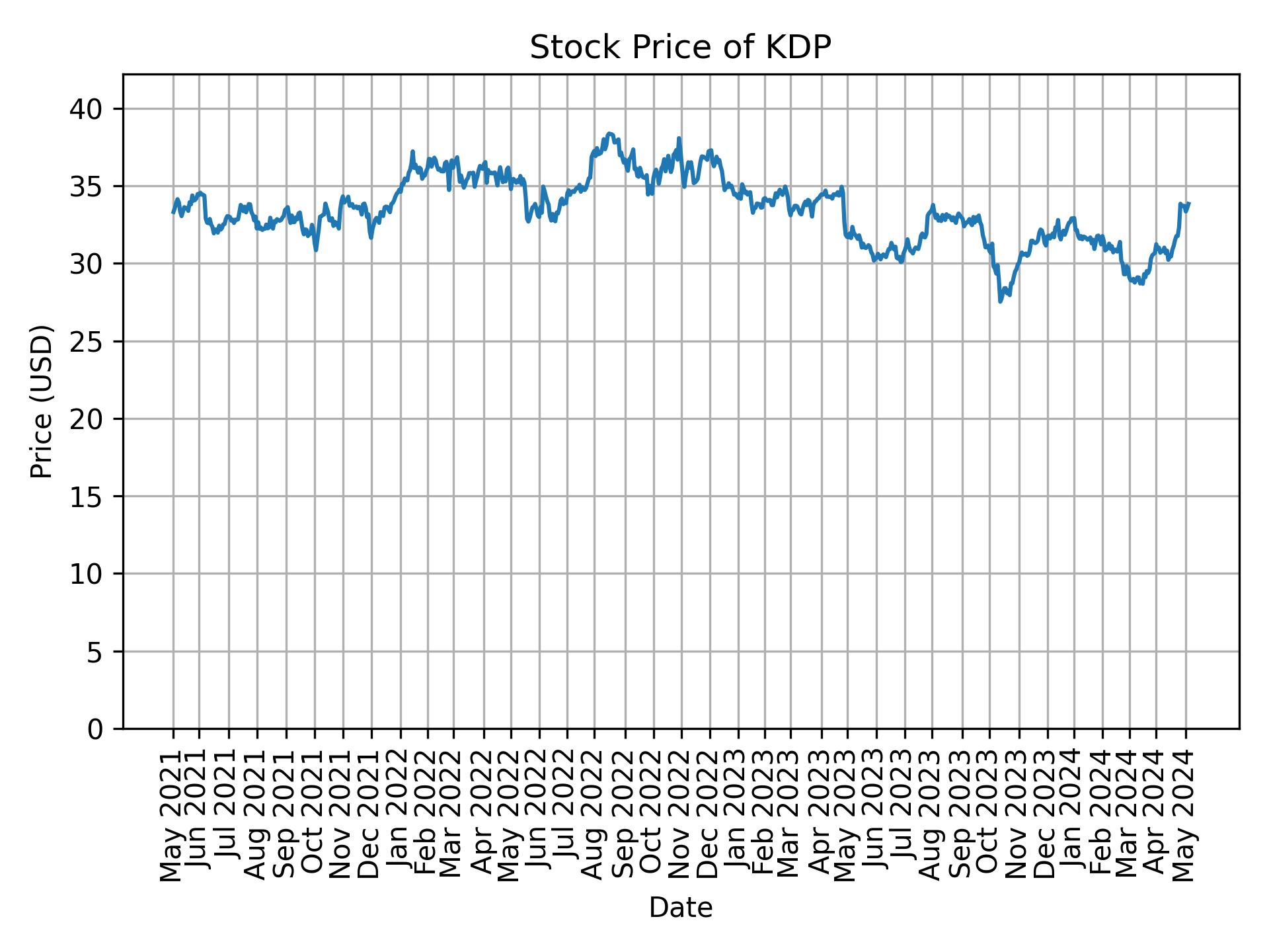 Stock Price of KDP