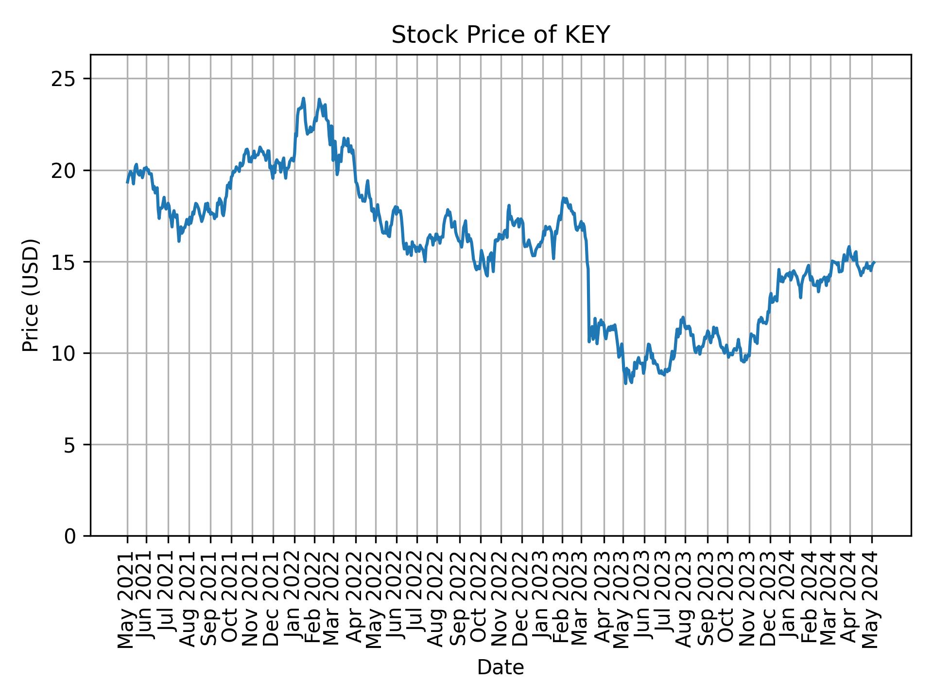 Stock Price of KEY