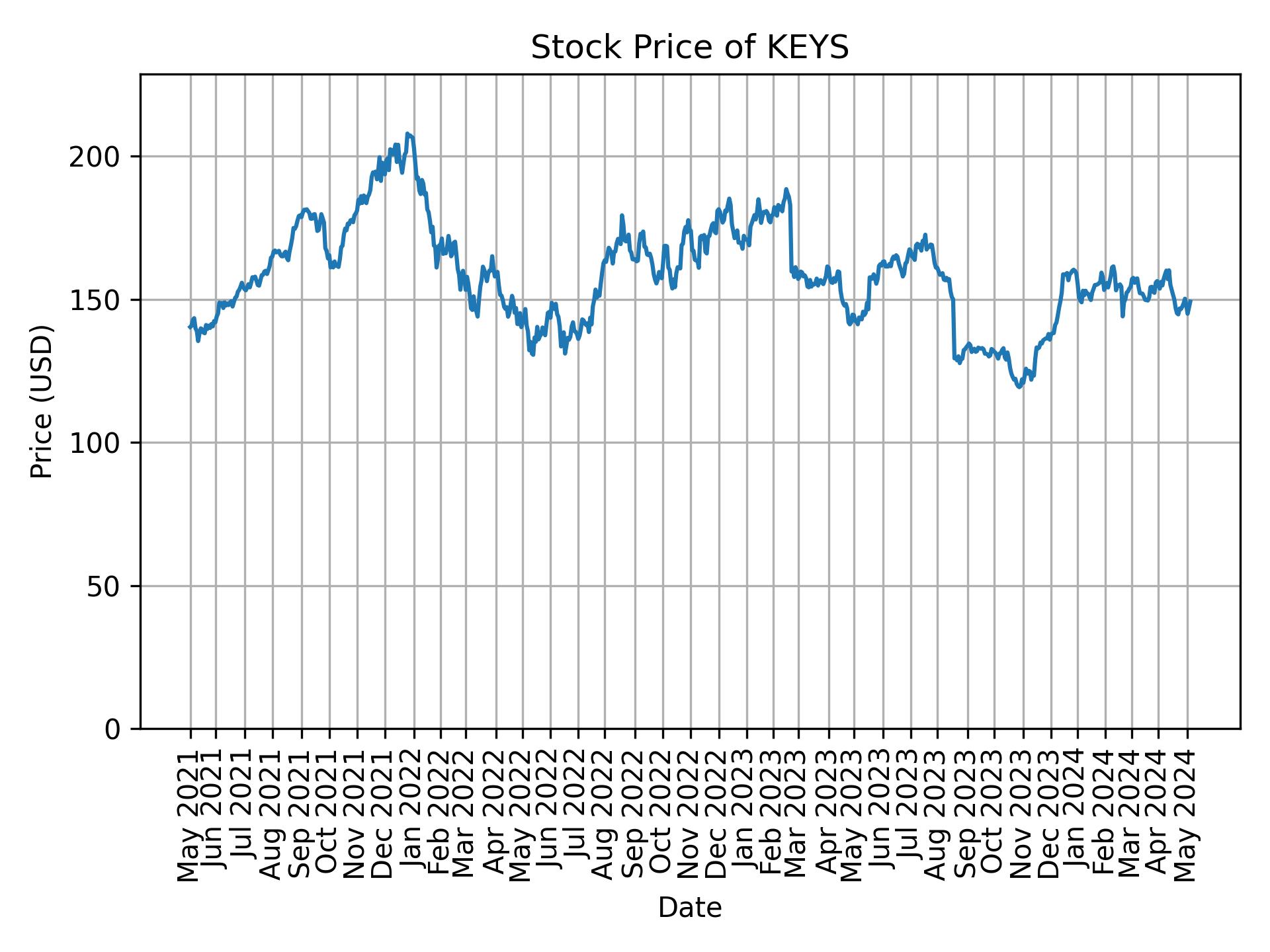 Stock Price of KEYS