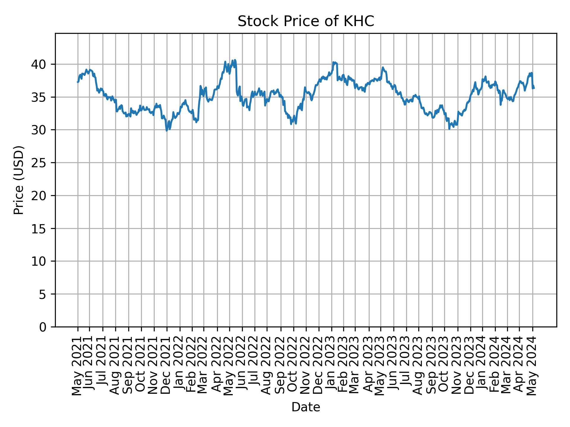 Stock Price of KHC