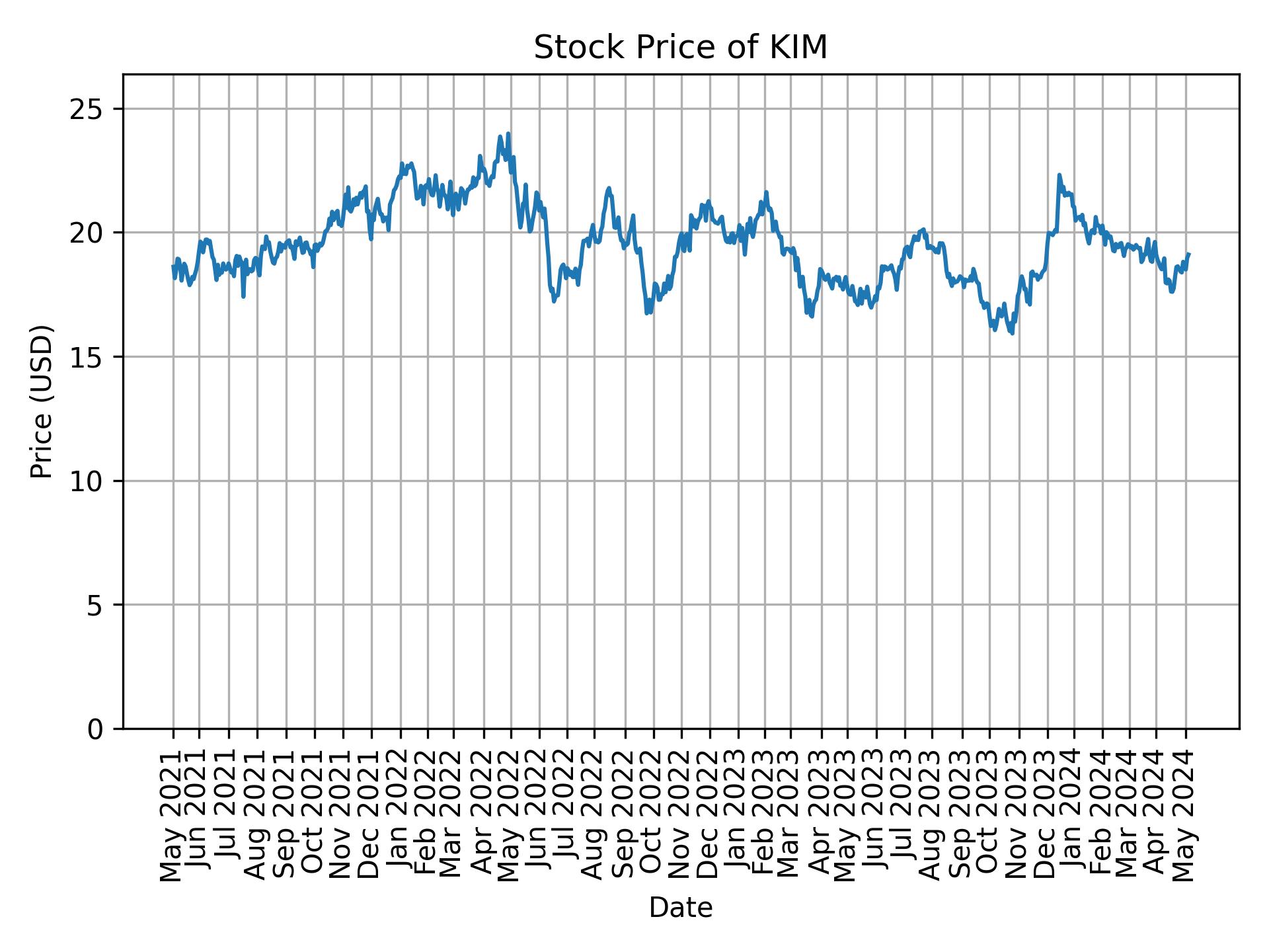 Stock Price of KIM