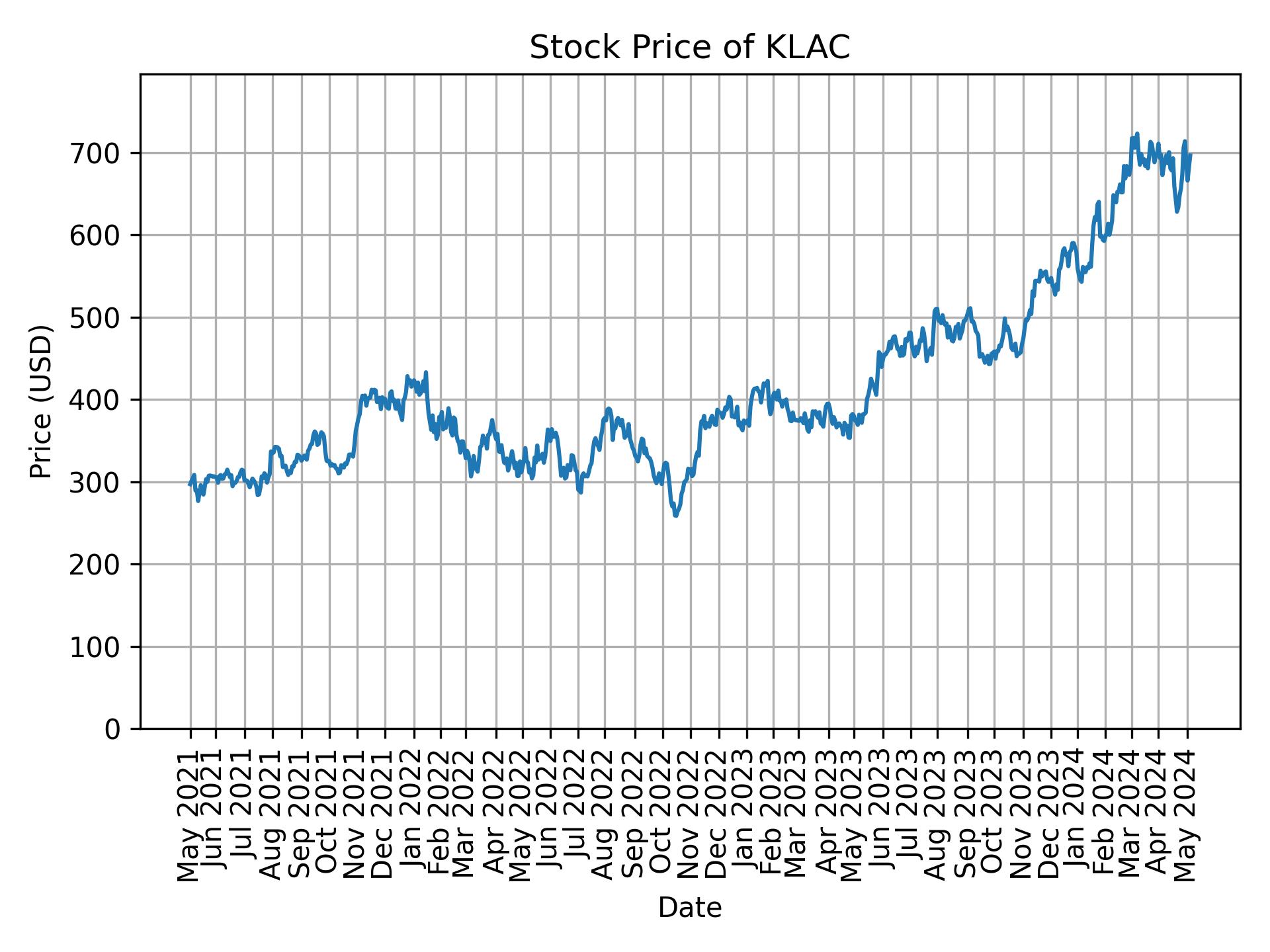 Stock Price of KLAC