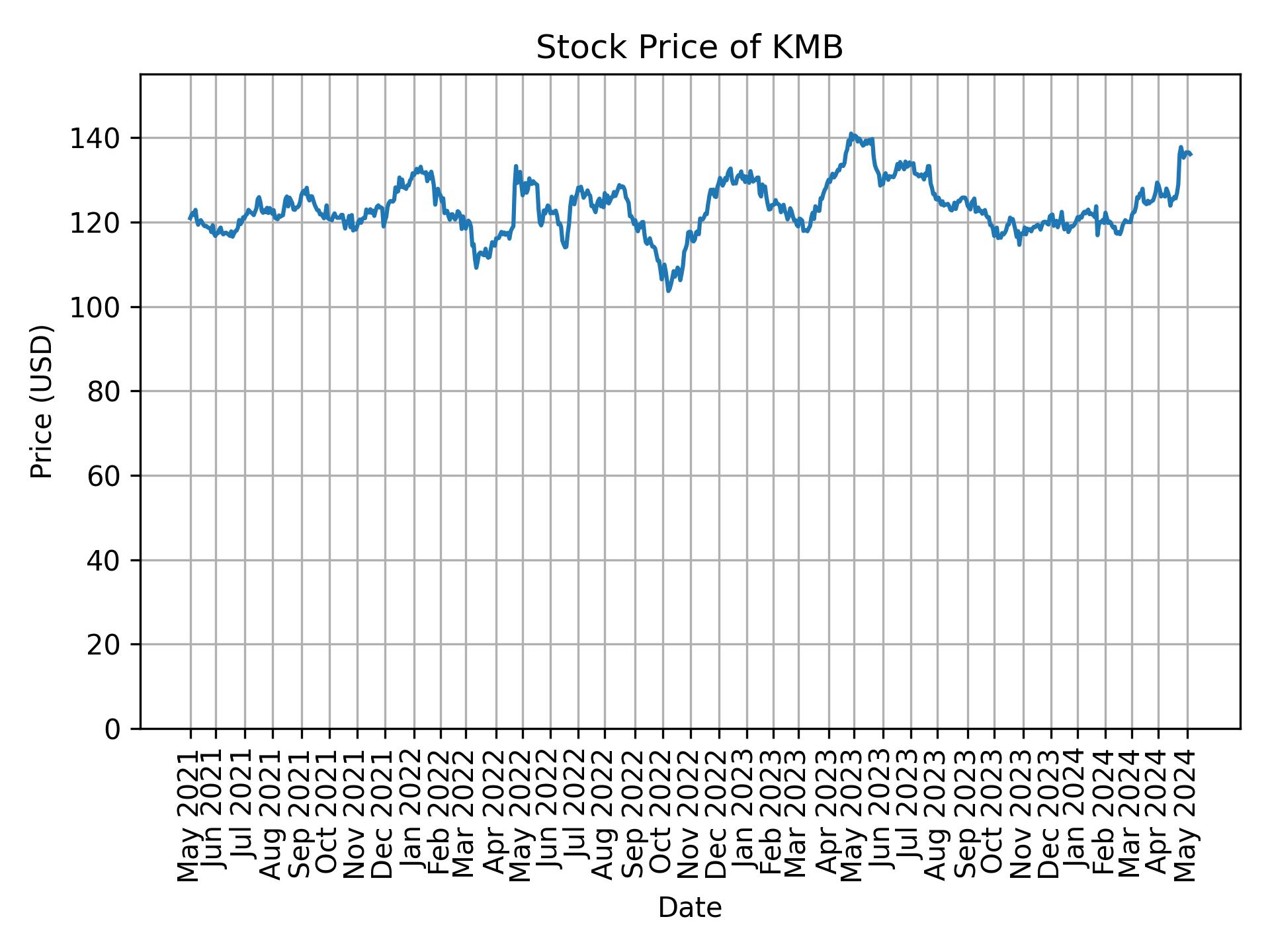 Stock Price of KMB