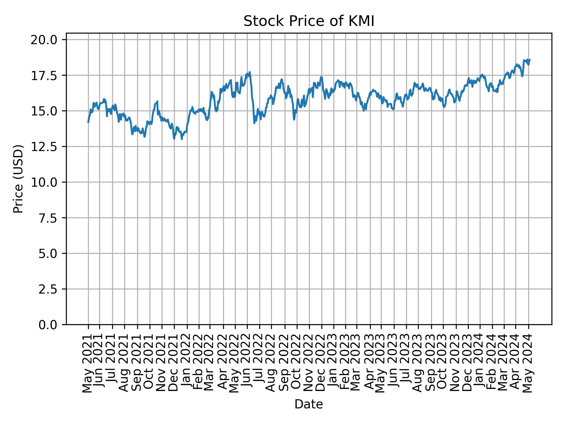 Stock Price of KMI