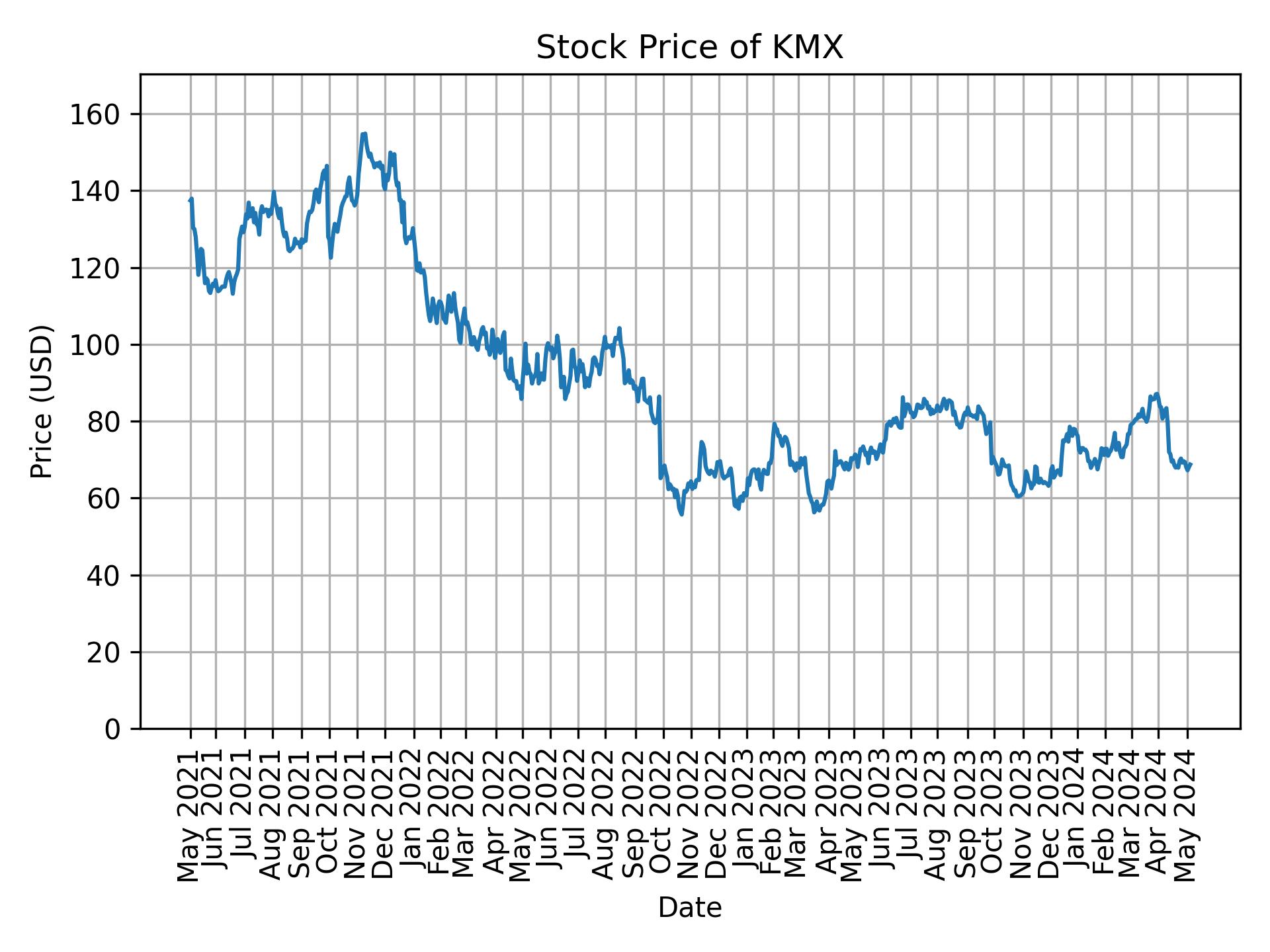 Stock Price of KMX