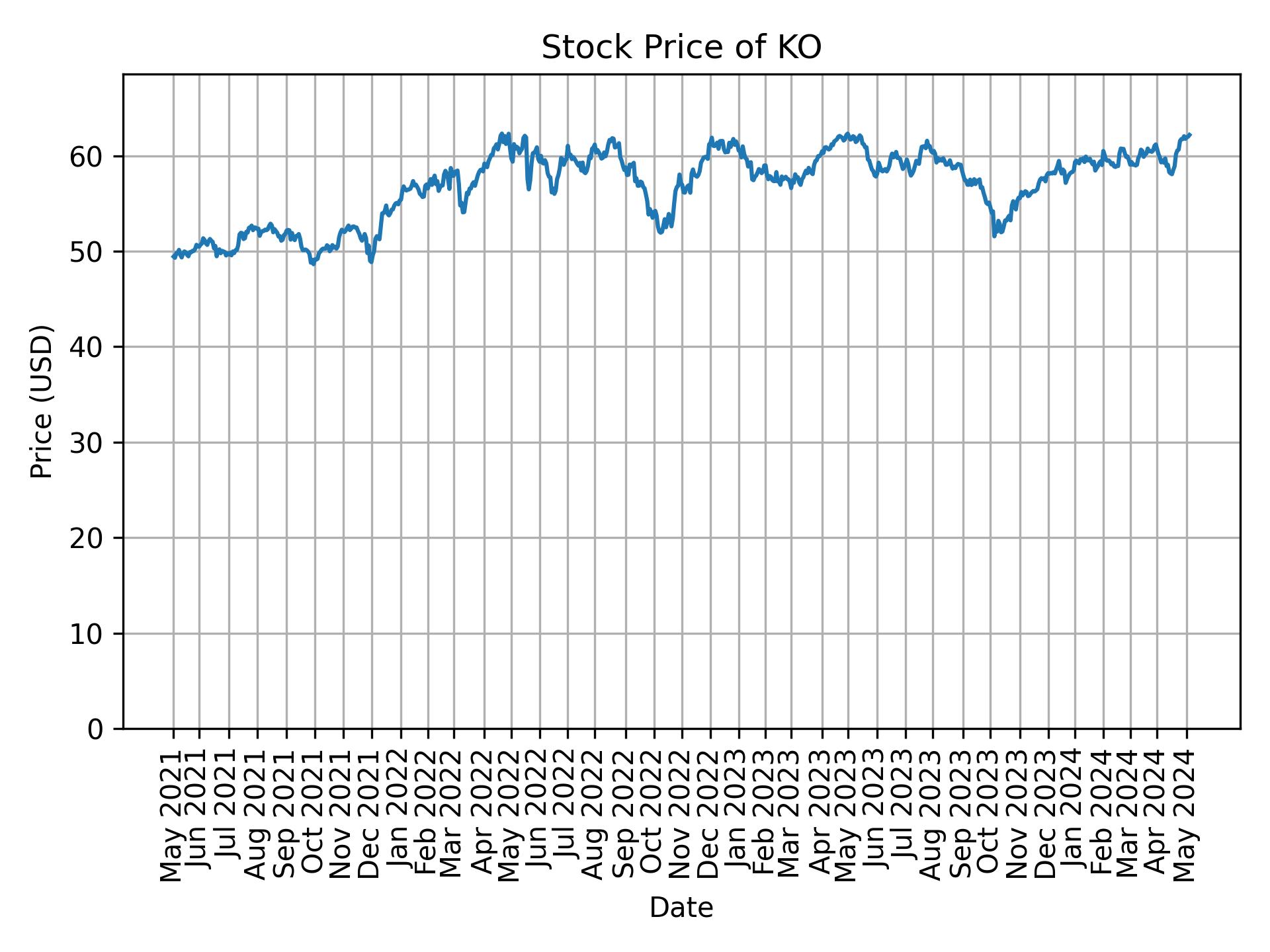 Stock Price of KO