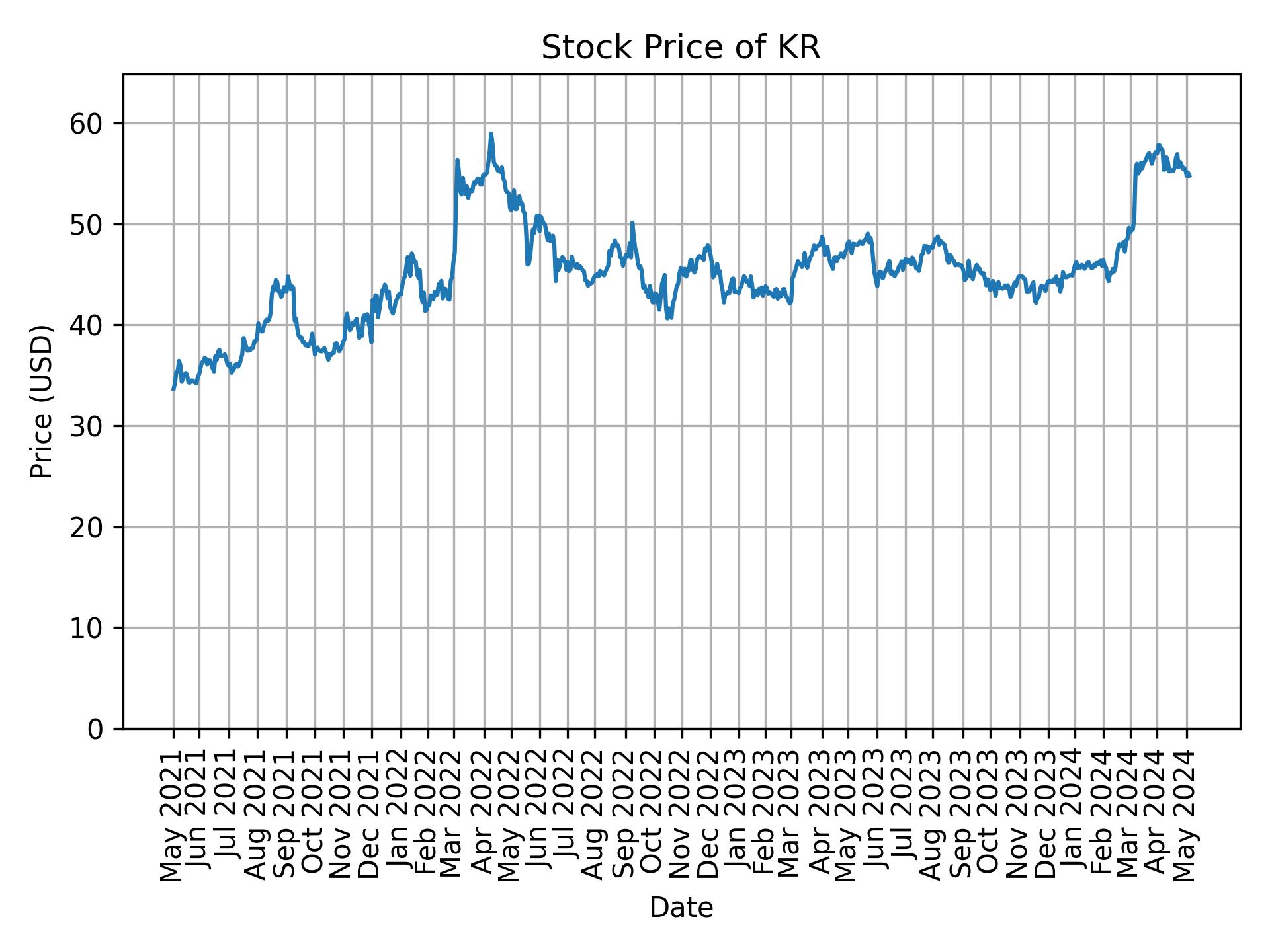 Stock Price of KR