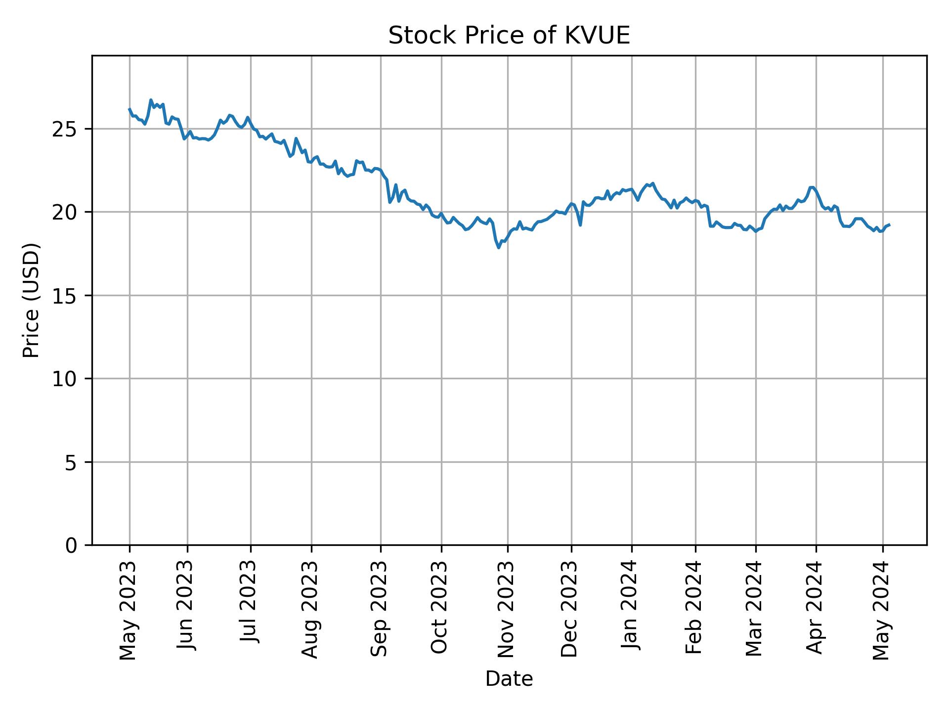 Stock Price of KVUE