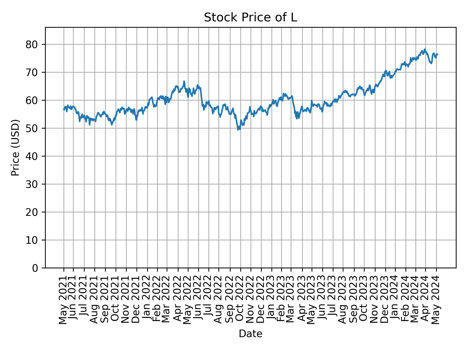 Stock Price of L