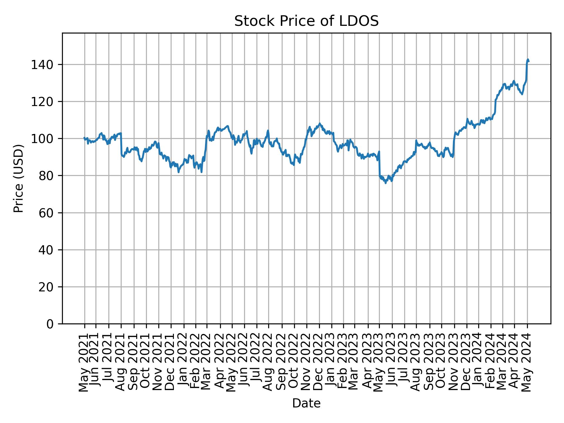 Stock Price of LDOS