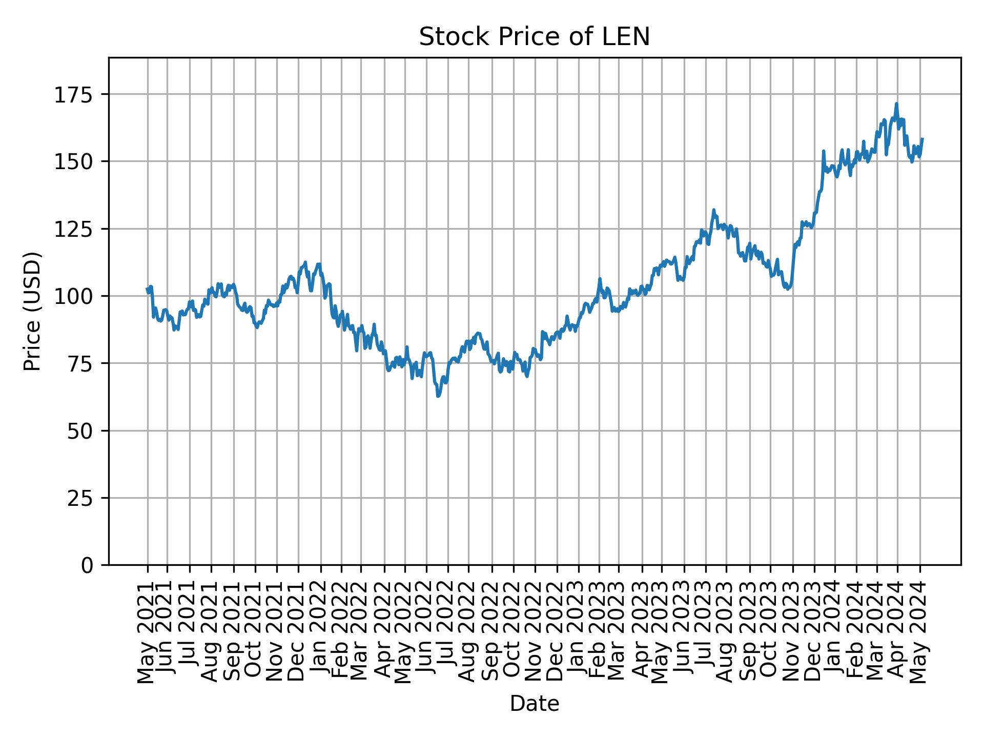 Stock Price of LEN