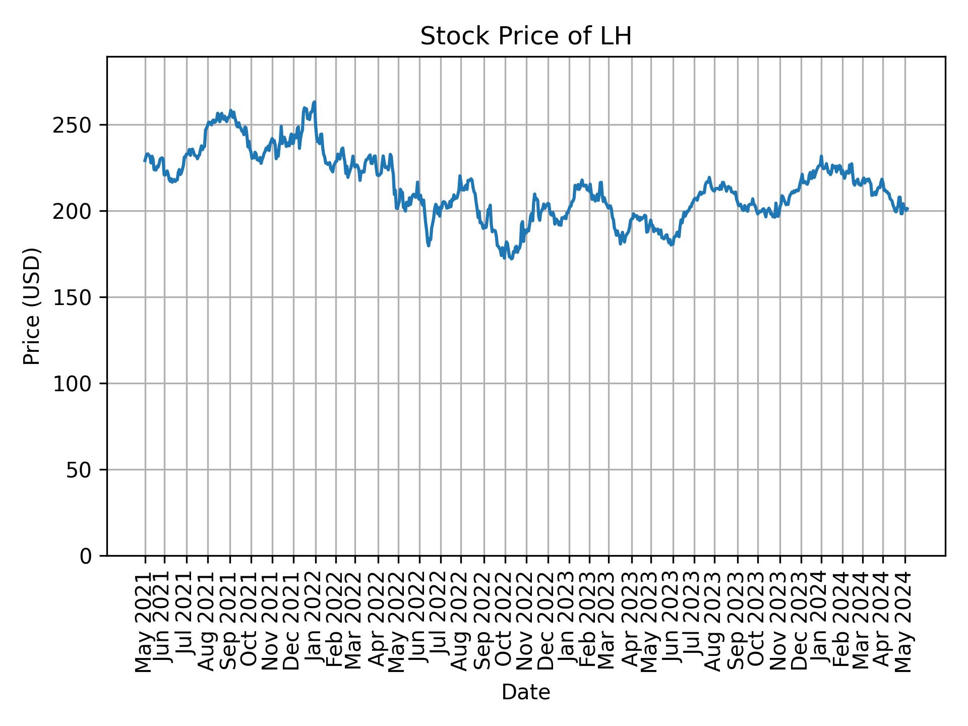 Stock Price of LH