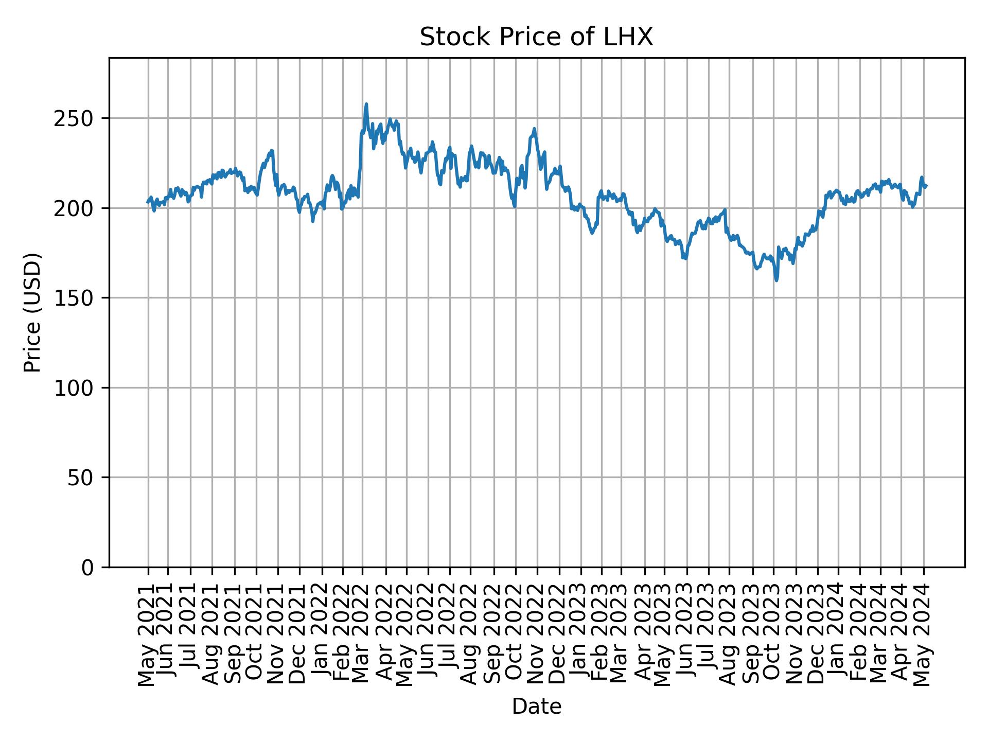 Stock Price of LHX