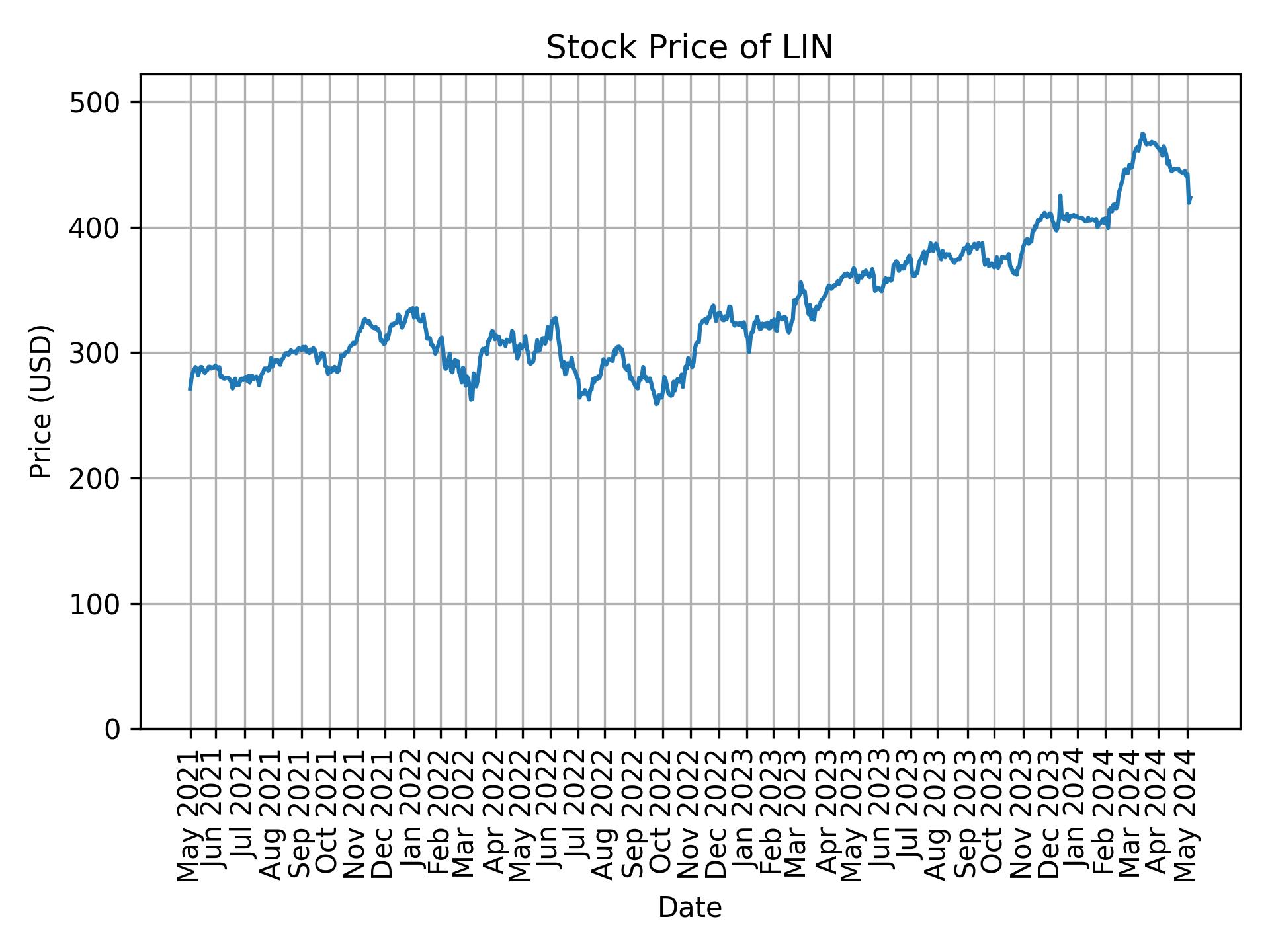 Stock Price of LIN