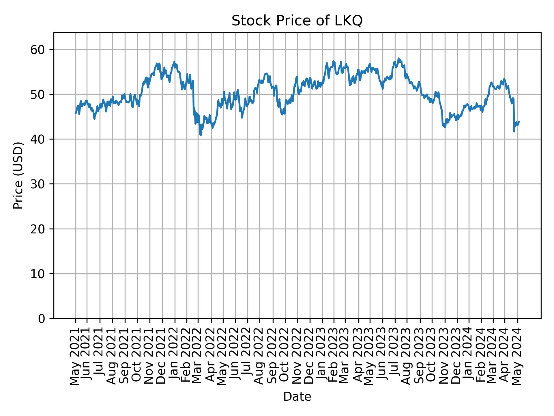 Stock Price of LKQ