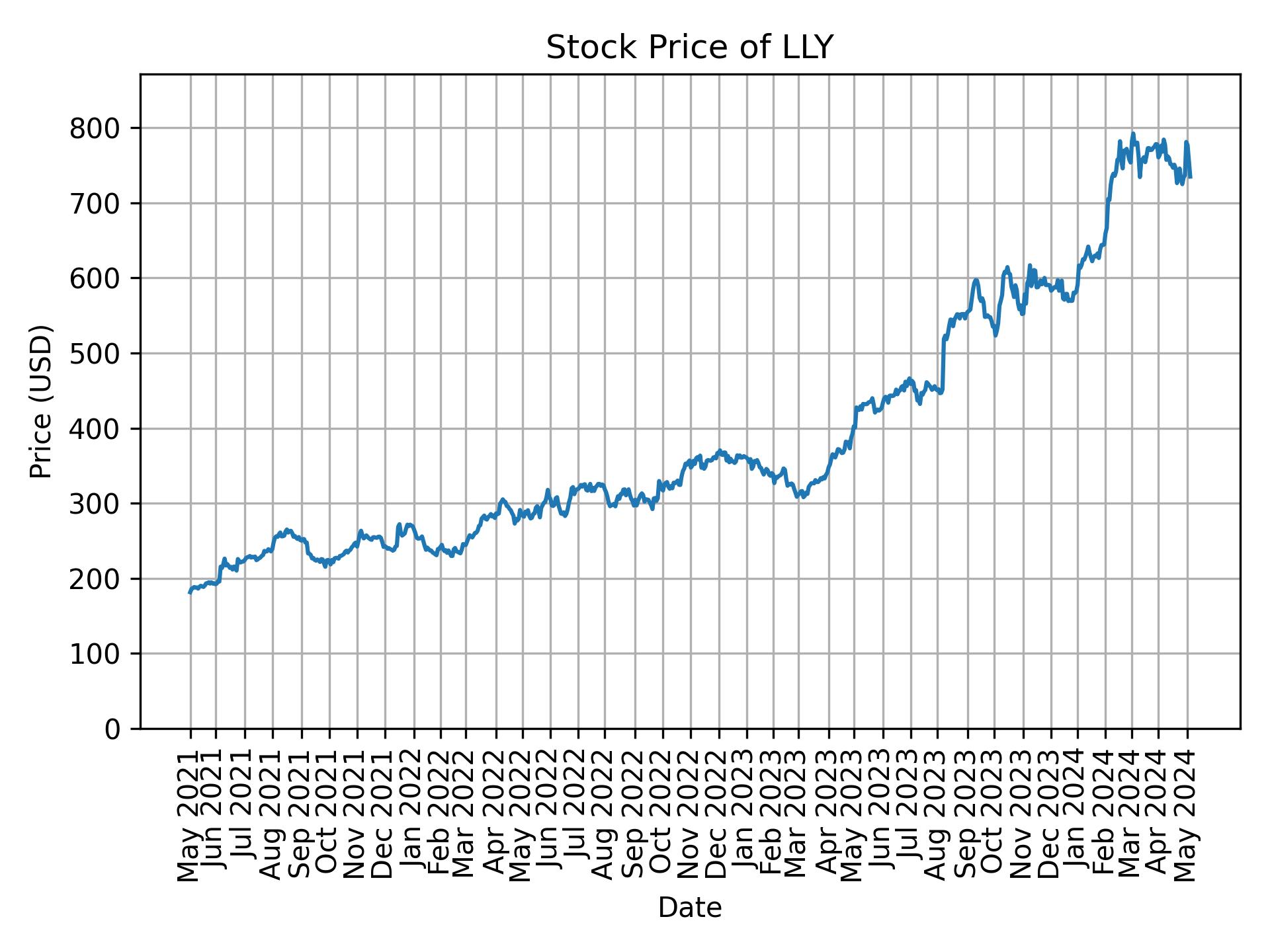 Stock Price of LLY