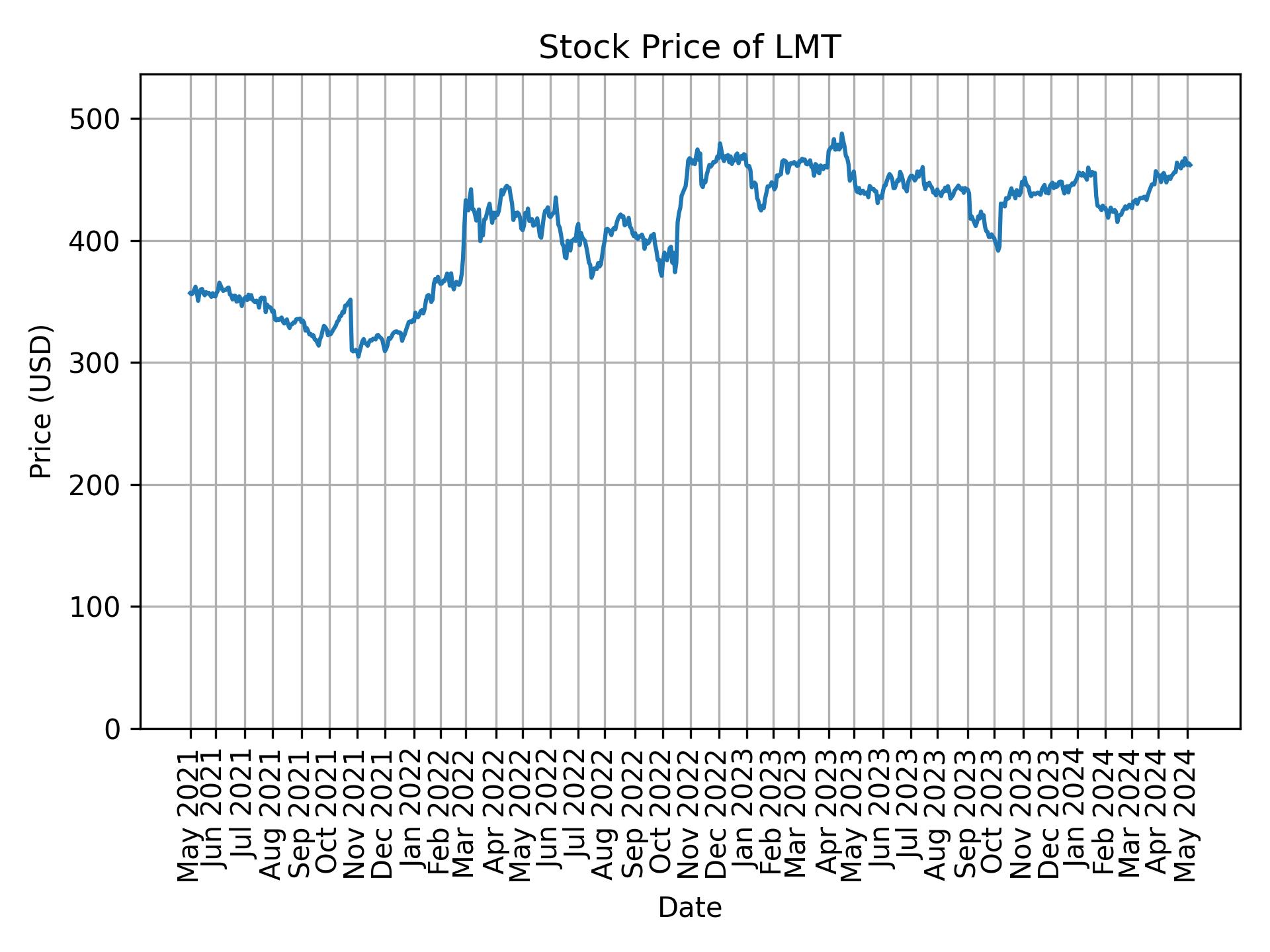 Stock Price of LMT