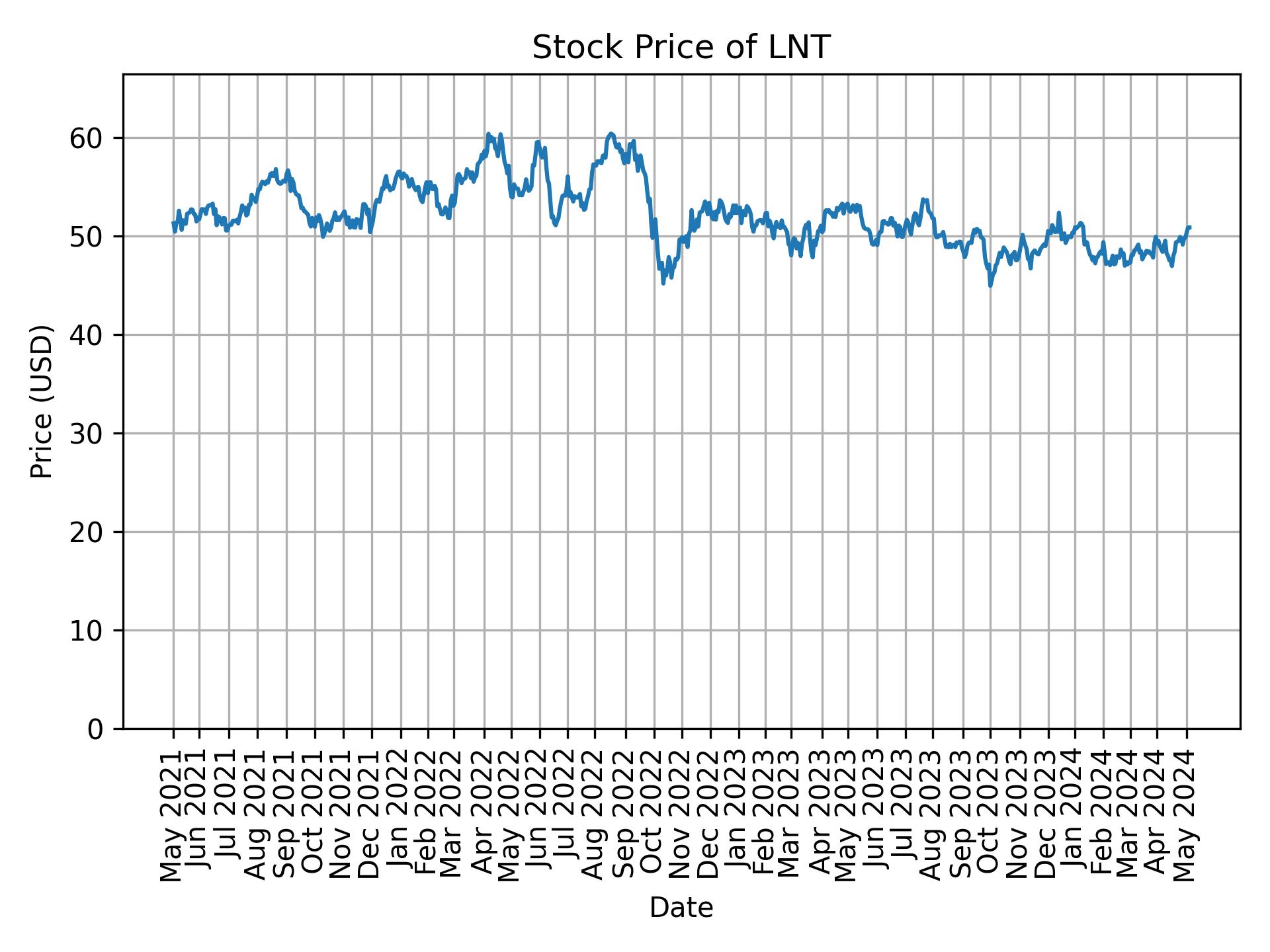 Stock Price of LNT