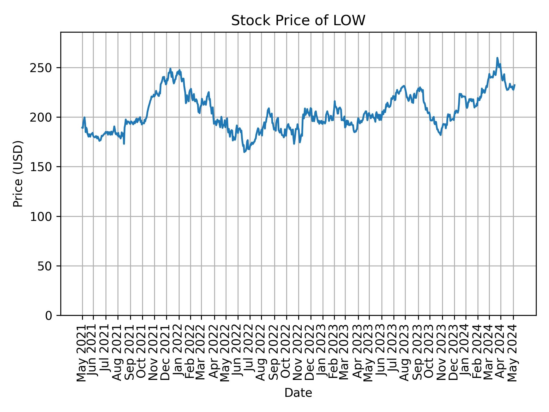 Stock Price of LOW