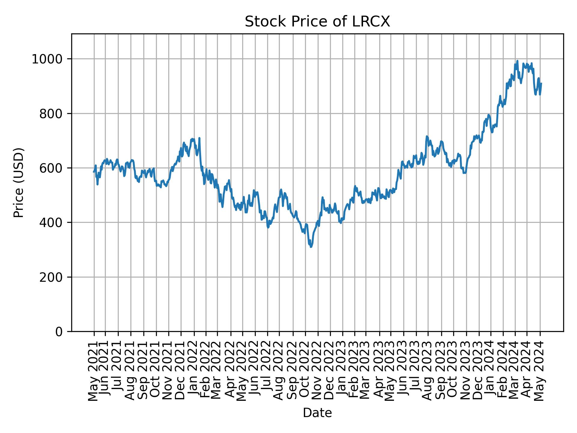 Stock Price of LRCX