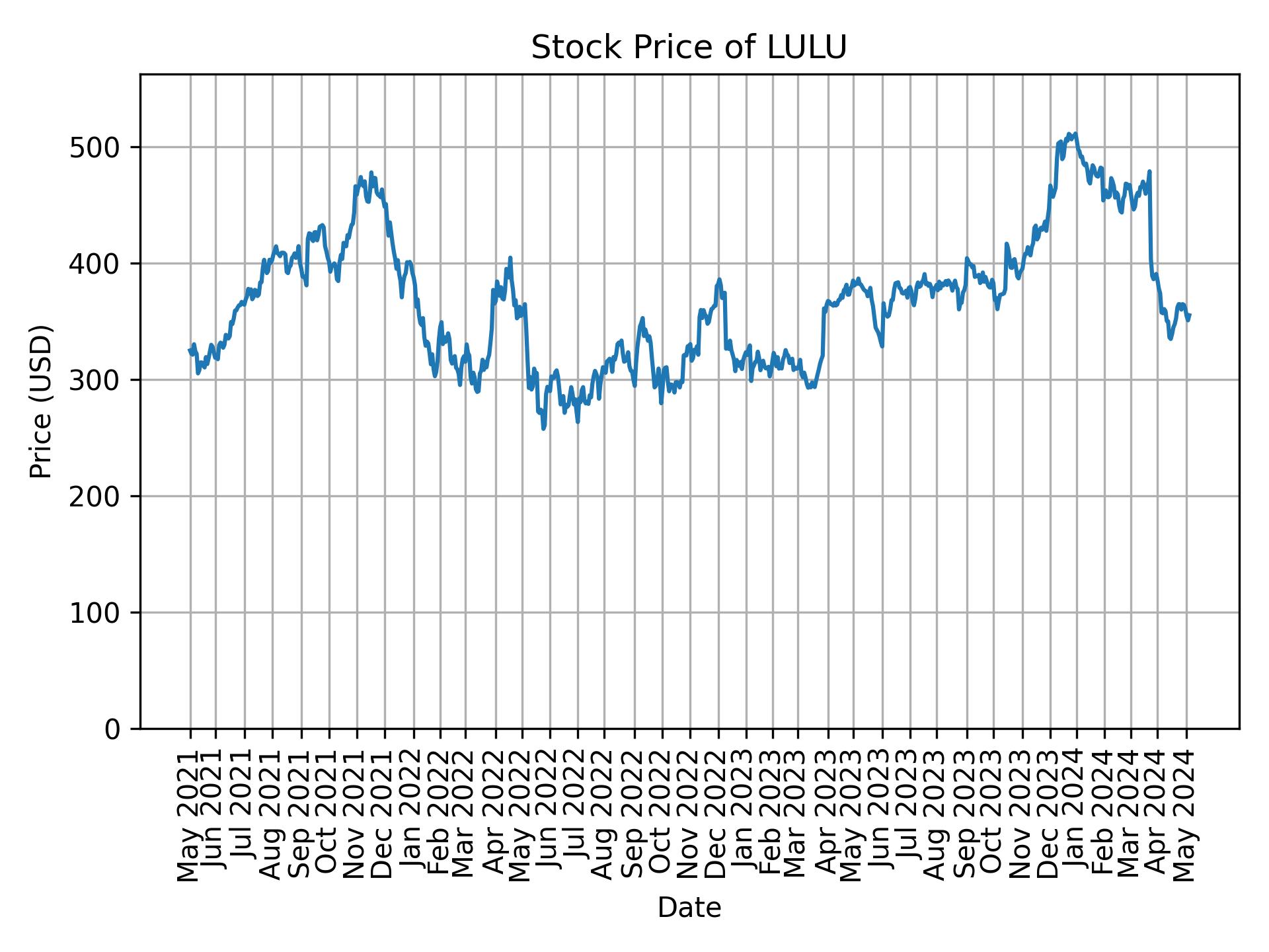 Stock Price of LULU