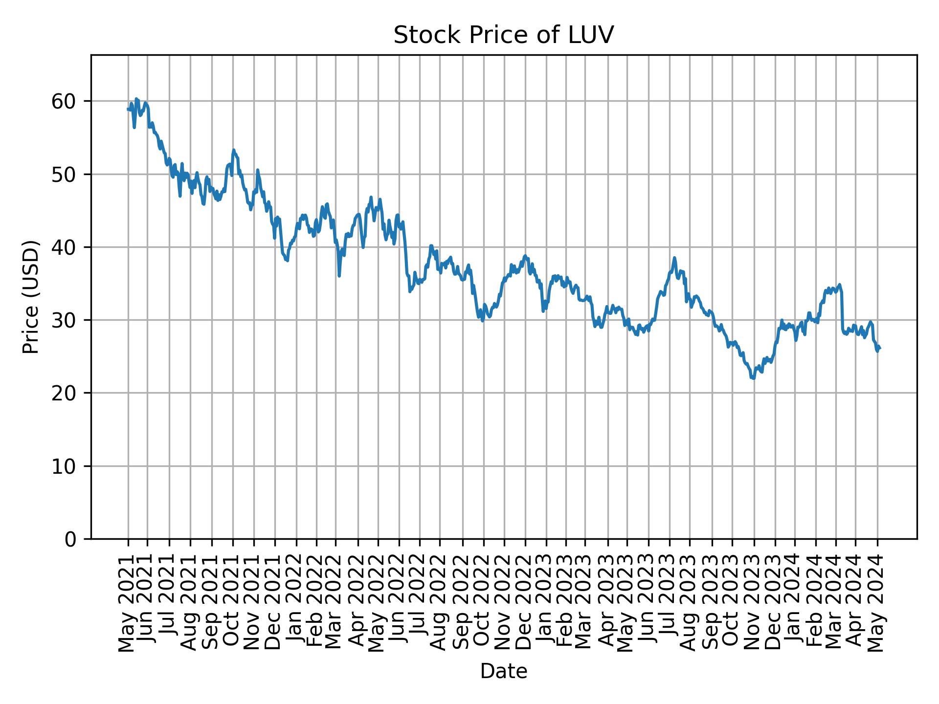 Stock Price of LUV