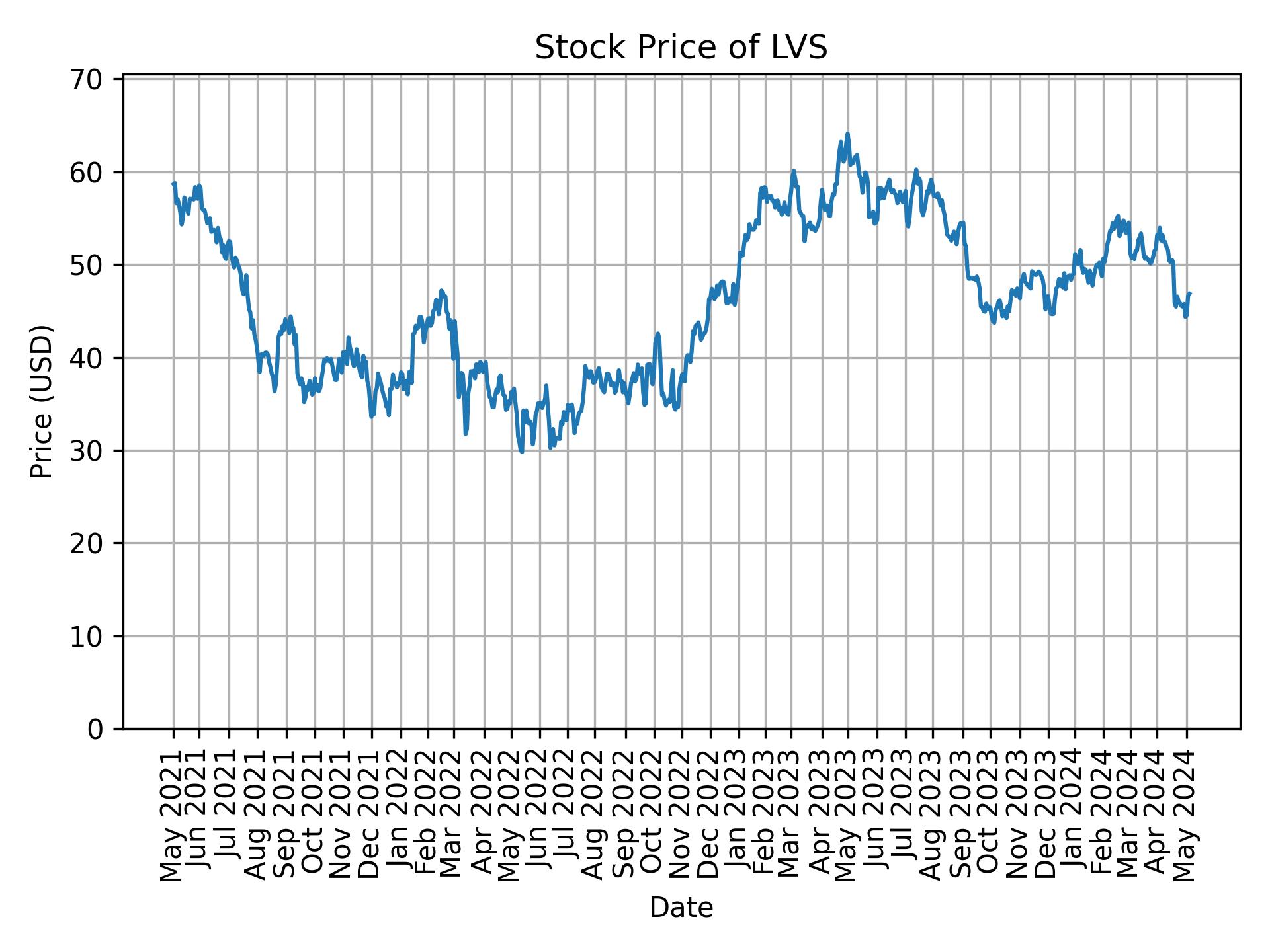 Stock Price of LVS