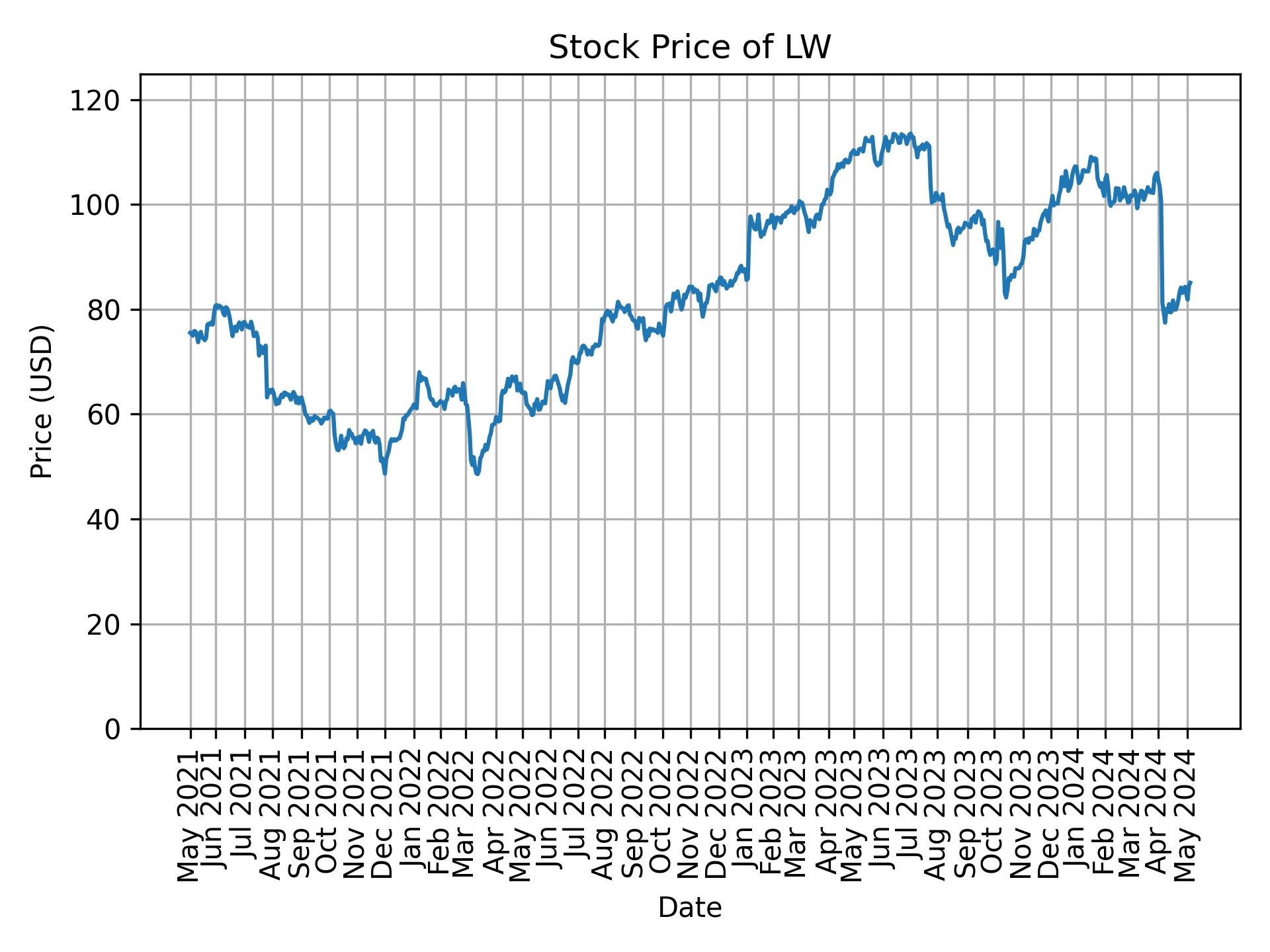 Stock Price of LW