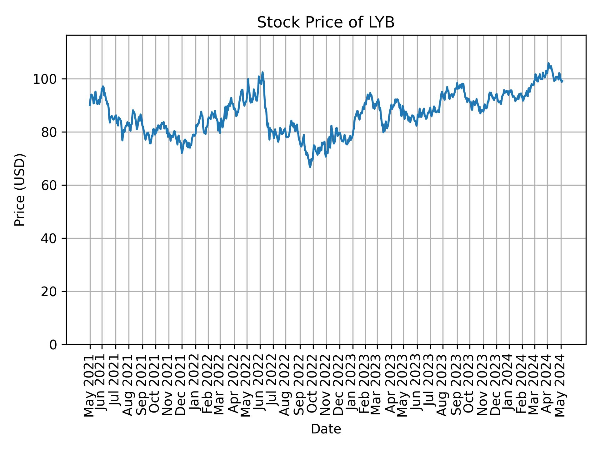 Stock Price of LYB