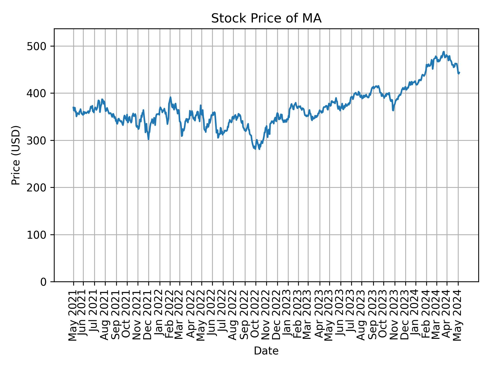 Stock Price of MA