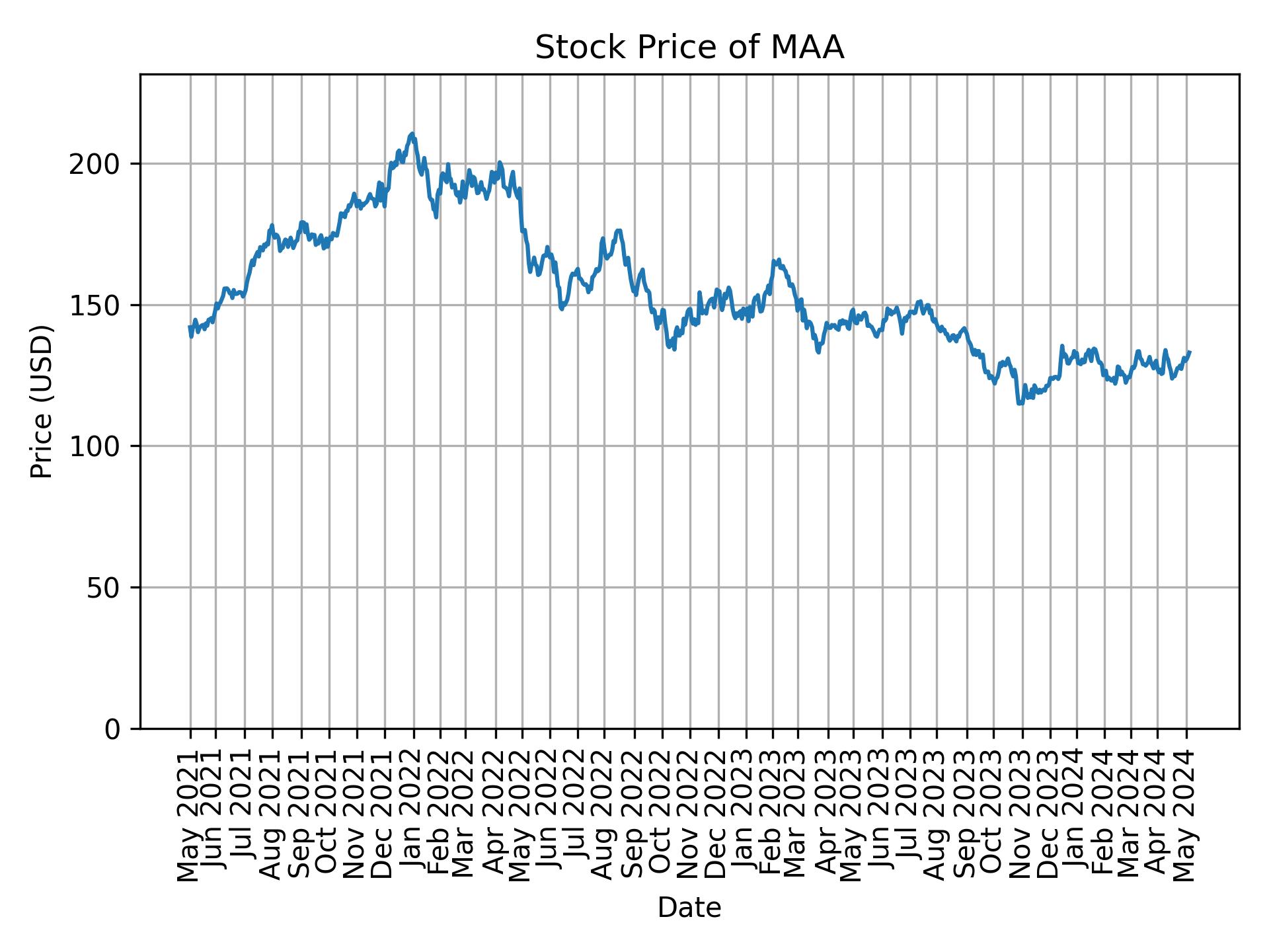 Stock Price of MAA