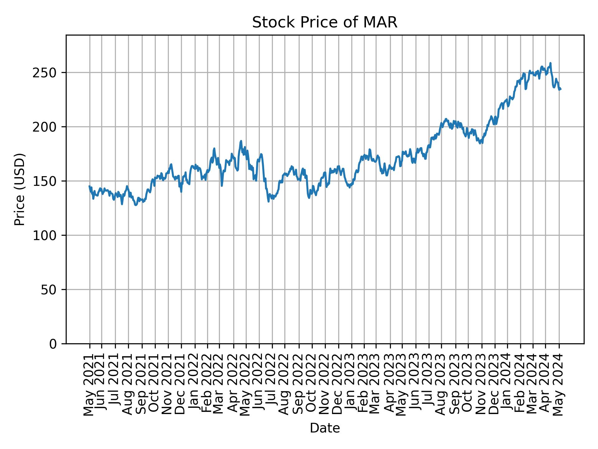 Stock Price of MAR