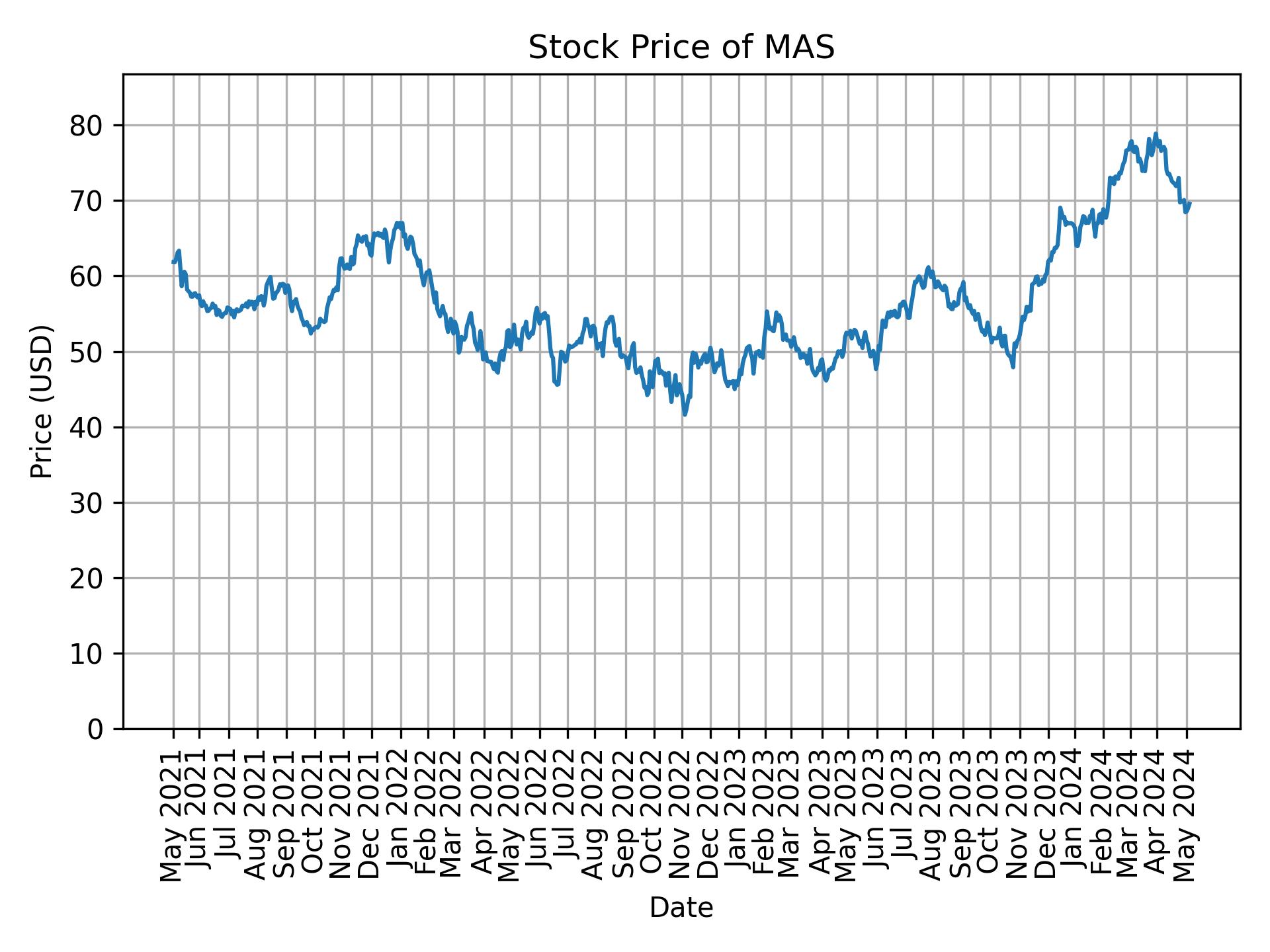 Stock Price of MAS