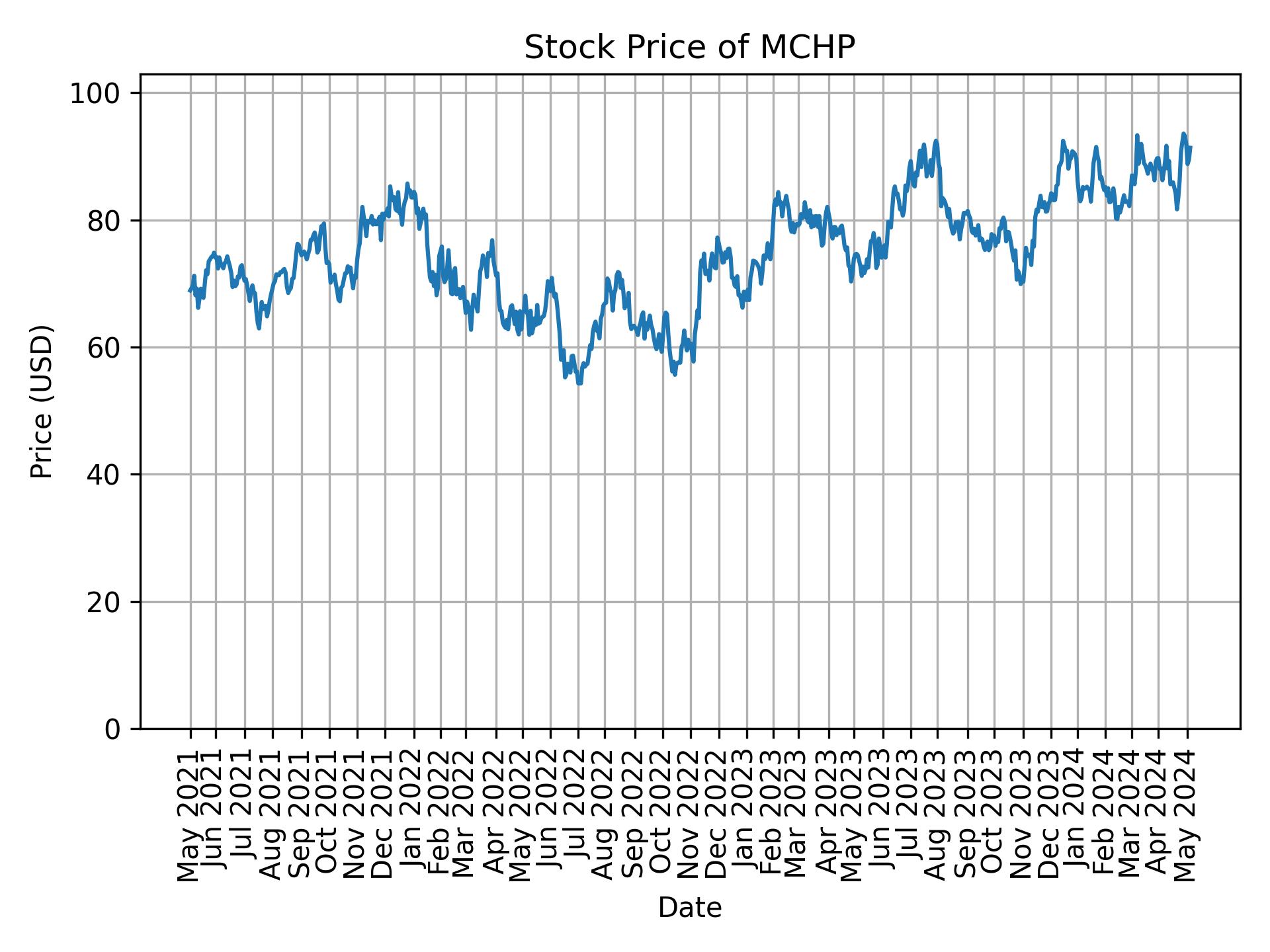 Stock Price of MCHP